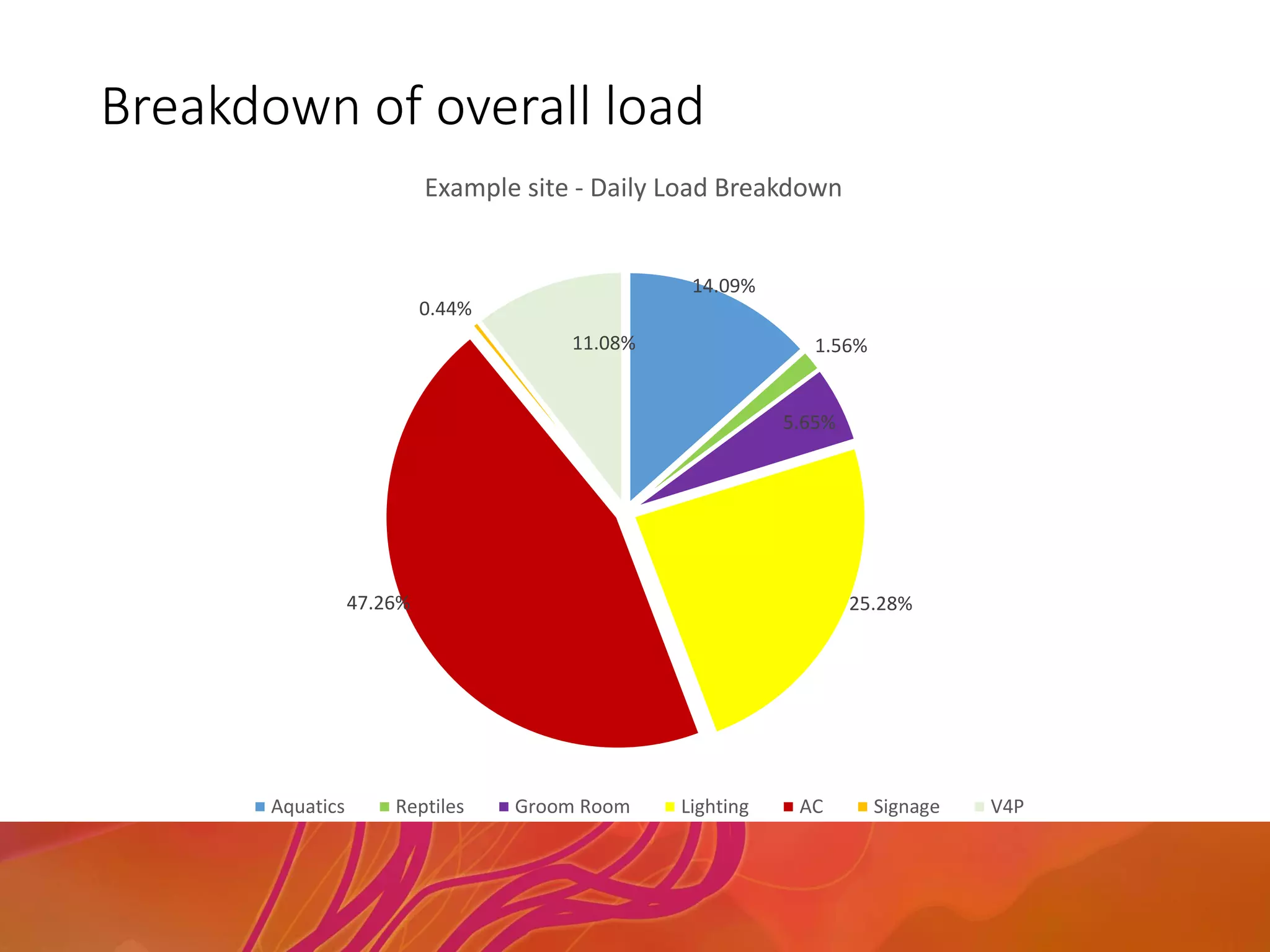 Breakdown of overall load
14.09%
1.56%
5.65%
25.28%47.26%
0.44%
11.08%
Example site - Daily Load Breakdown
Aquatics Reptiles Groom Room Lighting AC Signage V4P
 