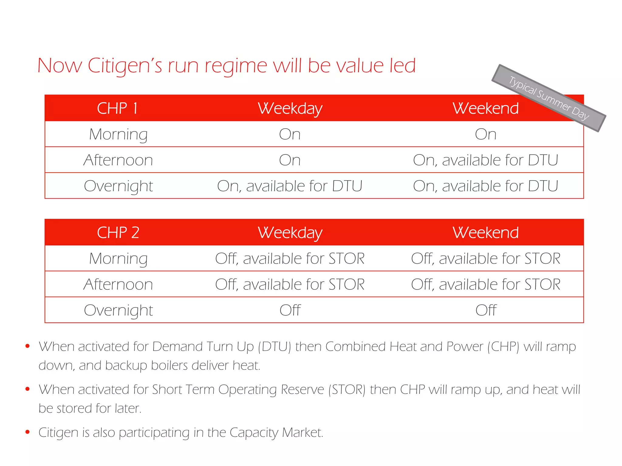 Now Citigen’s run regime will be value led
CHP 1 Weekday Weekend
Morning On On
Afternoon On On, available for DTU
Overnight On, available for DTU On, available for DTU
CHP 2 Weekday Weekend
Morning Off, available for STOR Off, available for STOR
Afternoon Off, available for STOR Off, available for STOR
Overnight Off Off
 When activated for Demand Turn Up (DTU) then Combined Heat and Power (CHP) will ramp
down, and backup boilers deliver heat.
 When activated for Short Term Operating Reserve (STOR) then CHP will ramp up, and heat will
be stored for later.
 Citigen is also participating in the Capacity Market.
 