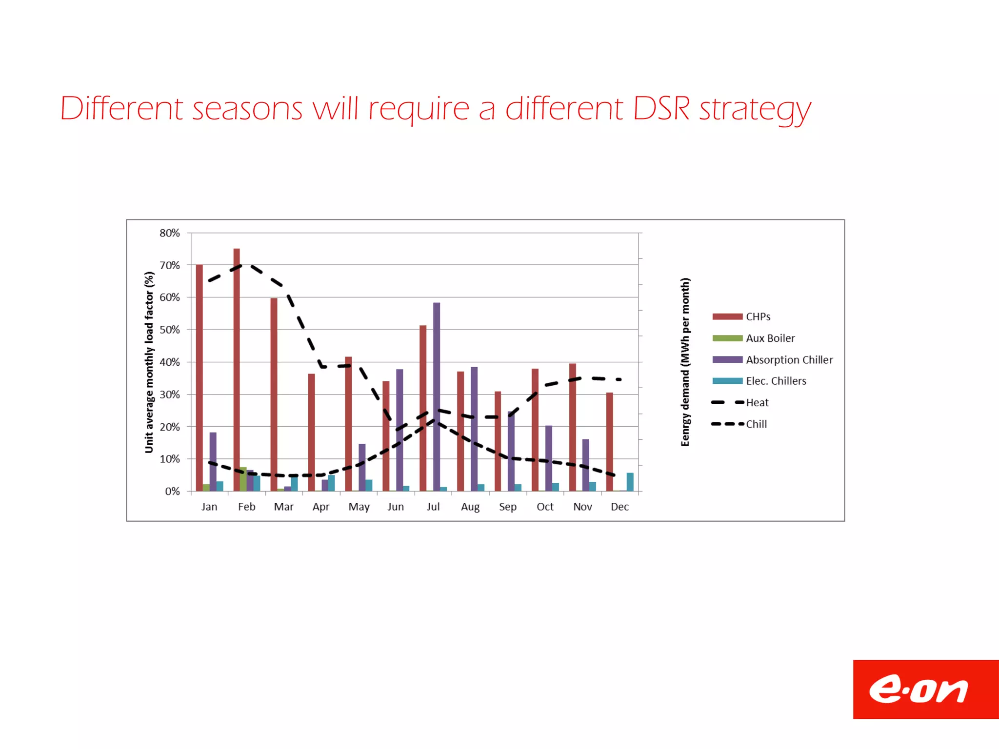 Different seasons will require a different DSR strategy
 