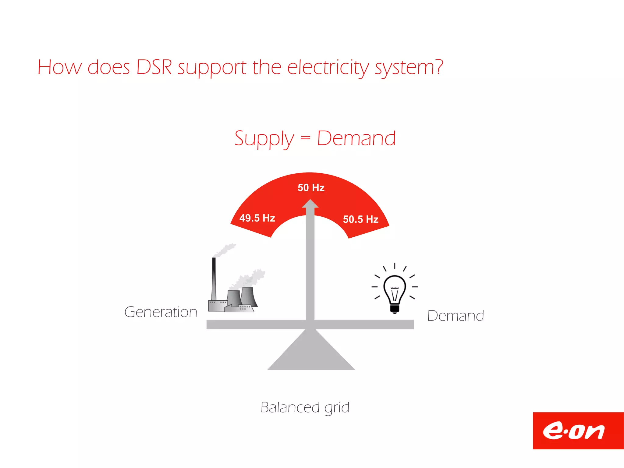 How does DSR support the electricity system?
50 Hz
49.5 Hz 50.5 Hz
Balanced grid
Generation Demand
Supply = Demand
 
