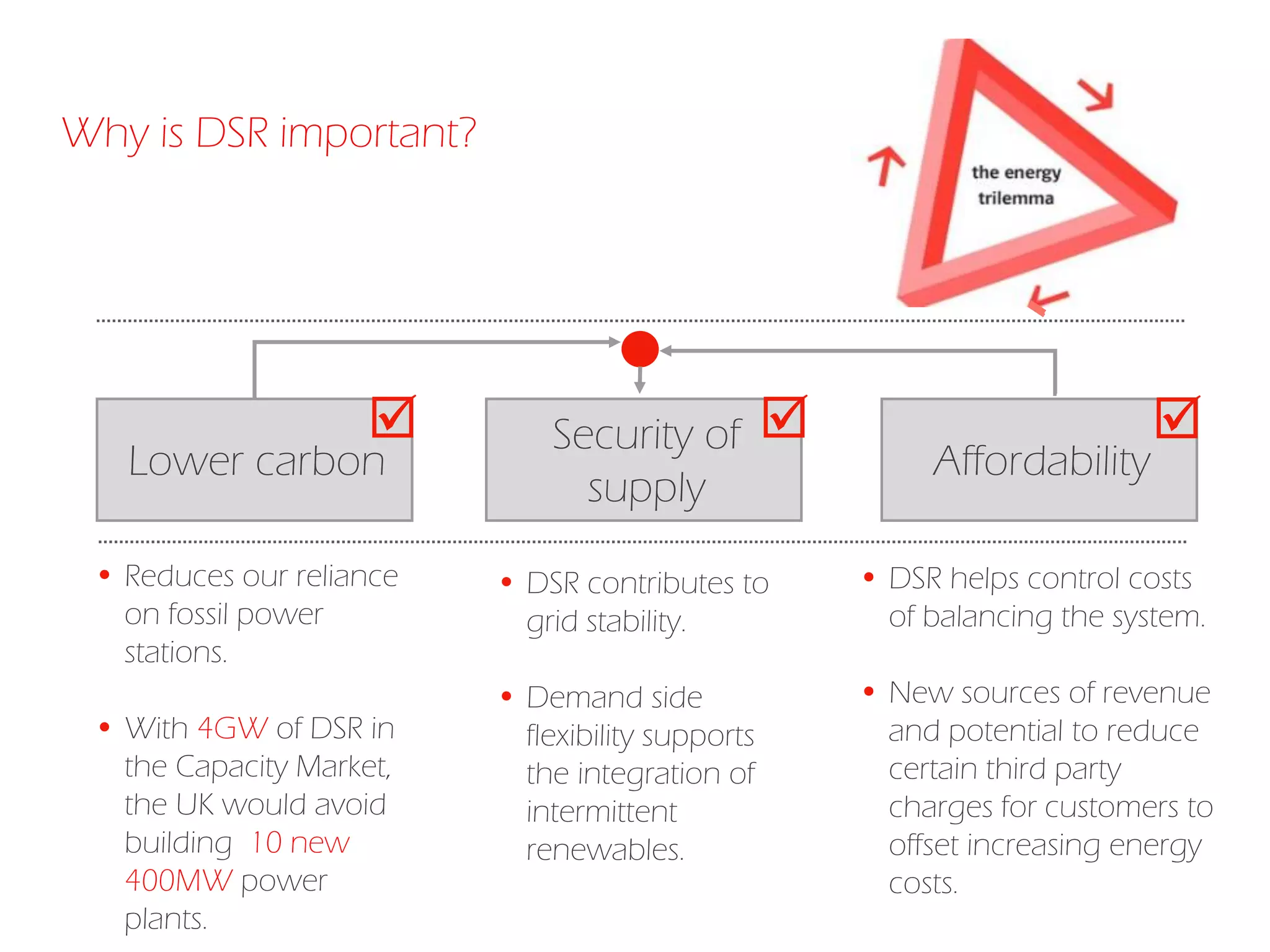  DSR helps control costs
of balancing the system.
 New sources of revenue
and potential to reduce
certain third party
charges for customers to
offset increasing energy
costs.
Security of
supply
AffordabilityLower carbon
 Reduces our reliance
on fossil power
stations.
 With 4GW of DSR in
the Capacity Market,
the UK would avoid
building 10 new
400MW power
plants.

 DSR contributes to
grid stability.
 Demand side
flexibility supports
the integration of
intermittent
renewables.
Why is DSR important?
 