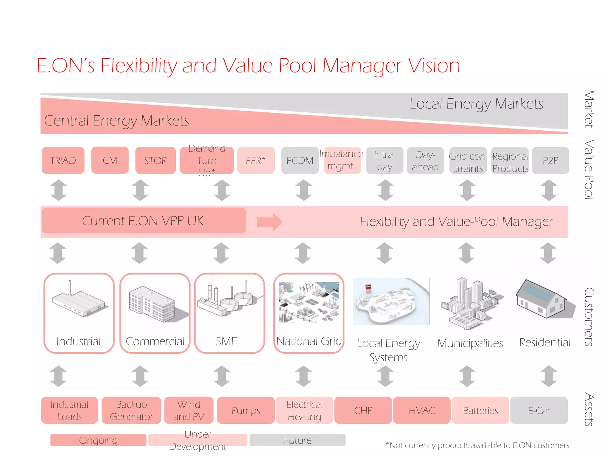 TRIAD Regional
Products
Grid con-
straints
Imbalance
mgmt.
Day-
ahead
Flexibility and Value-Pool Manager
Central Energy Markets
Local Energy Markets
MarketValuePoolAssets
ResidentialCommercial MunicipalitiesIndustrial SME Local Energy
Systems
Backup
Generator
Industrial
Loads
Wind
and PV
Pumps
Electrical
Heating
CHP HVAC Batteries E-Car
Current E.ON VPP UK
Customers
FFR* FCDMSTOR
Intra-
day
P2P
National Grid
CM
Demand
Turn
Up*
Under
Development
FutureOngoing
E.ON’s Flexibility and Value Pool Manager Vision
*Not currently products available to E.ON customers.
 