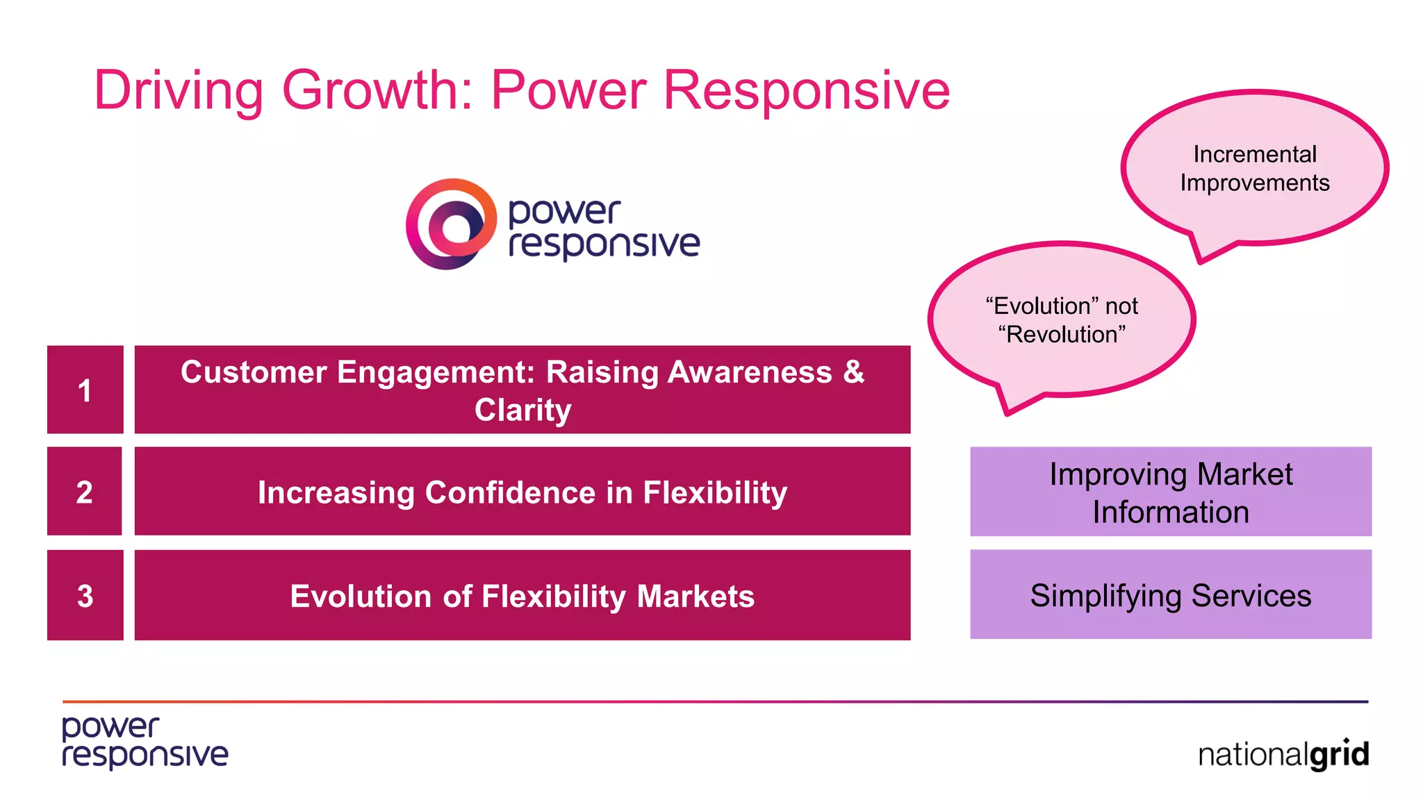 Driving Growth: Power Responsive
Customer Engagement: Raising Awareness &
Clarity
Increasing Confidence in Flexibility
Evolution of Flexibility Markets
1
2
3
Improving Market
Information
Simplifying Services
Incremental
Improvements
“Evolution” not
“Revolution”
 