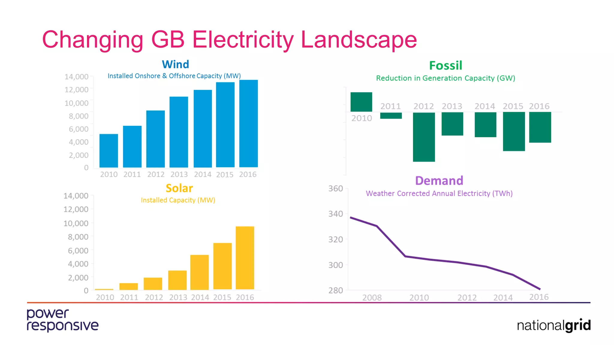 Changing GB Electricity Landscape
 