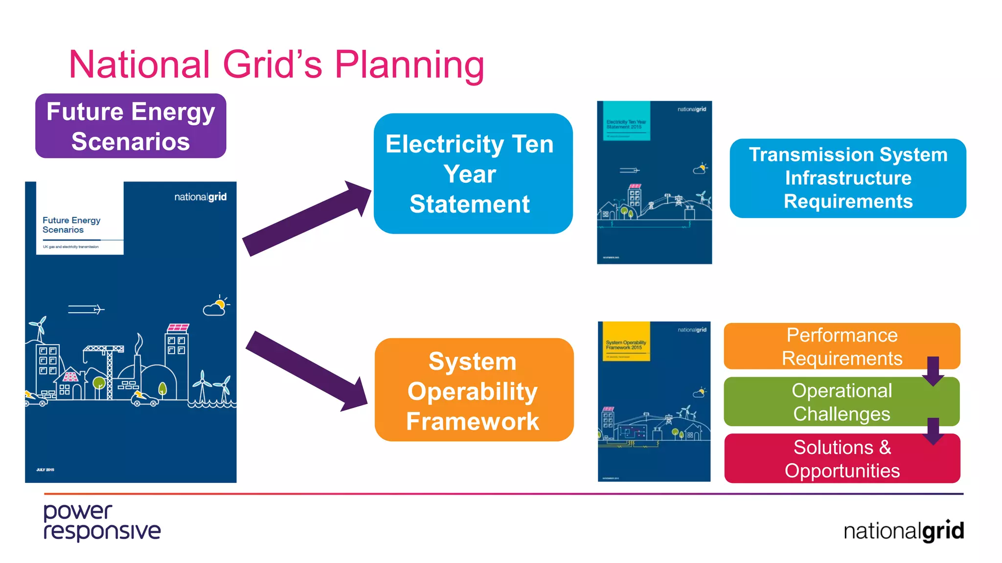National Grid’s Planning
Operational
Challenges
Solutions &
Opportunities
Performance
Requirements
Future Energy
Scenarios Electricity Ten
Year
Statement
System
Operability
Framework
Transmission System
Infrastructure
Requirements
 