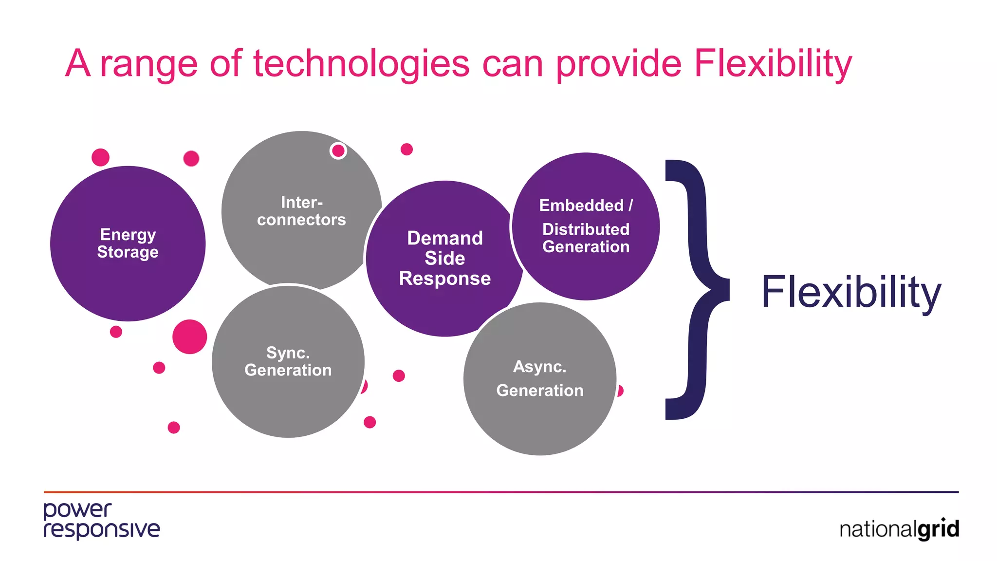 A range of technologies can provide Flexibility
Inter-
connectors
Energy
Storage
Demand
Side
Response
Async.
Generation
Sync.
Generation
Embedded /
Distributed
Generation
}Flexibility
 