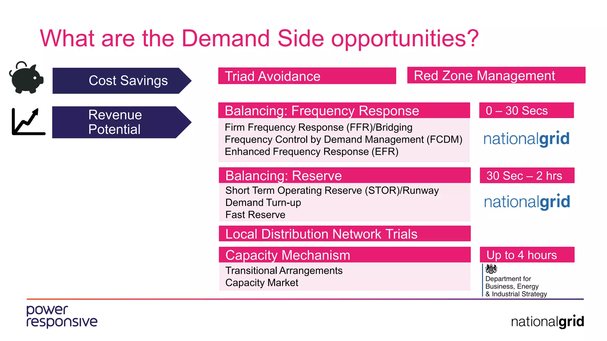 What are the Demand Side opportunities?
Cost Savings
Revenue
Potential Firm Frequency Response (FFR)/Bridging
Frequency Control by Demand Management (FCDM)
Enhanced Frequency Response (EFR)
Short Term Operating Reserve (STOR)/Runway
Demand Turn-up
Fast Reserve
Triad Avoidance Red Zone Management
Balancing: Reserve
Balancing: Frequency Response
Capacity Mechanism
Transitional Arrangements
Capacity Market
0 – 30 Secs
30 Sec – 2 hrs
Up to 4 hours
Local Distribution Network Trials
 