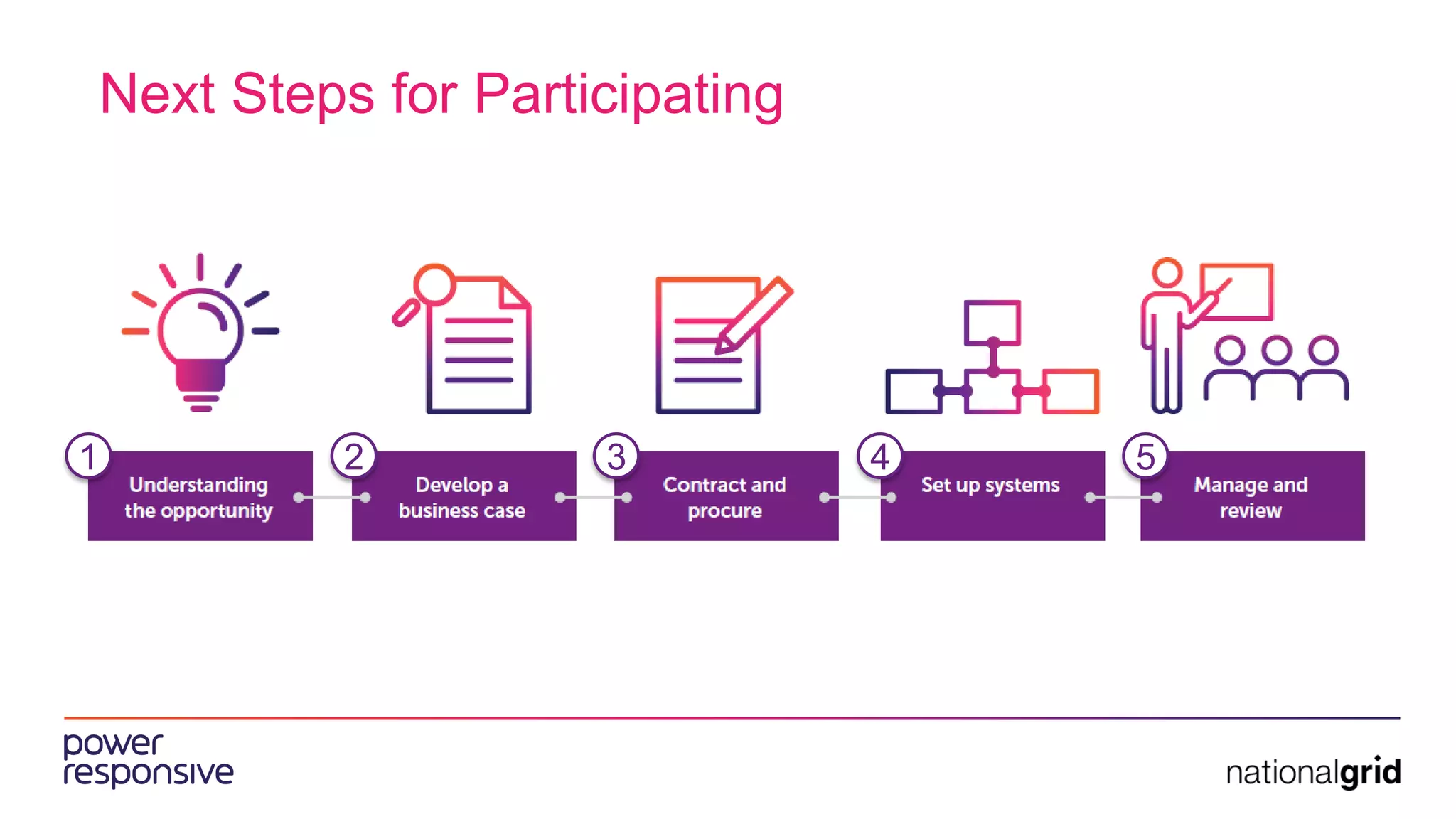 Next Steps for Participating
1 2 3 4 5
 