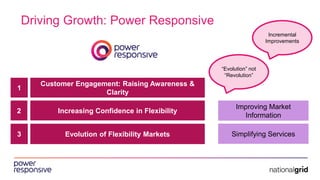 Driving Growth: Power Responsive
Customer Engagement: Raising Awareness &
Clarity
Increasing Confidence in Flexibility
Evolution of Flexibility Markets
1
2
3
Improving Market
Information
Simplifying Services
Incremental
Improvements
“Evolution” not
“Revolution”
 