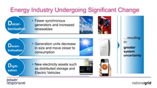 Energy Industry Undergoing Significant Change
Decar-
bonisation
 Fewer synchronous
generators and increased
renewables
Decen-
tralisation
 Generation units decrease
in size and move closer to
consumption
Digiti-
sation
 New electricity assets such
as distributed storage and
Electric Vehicles
…resulting
in:
greater
system
uncertainty
 