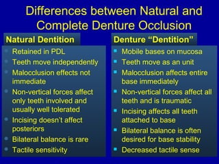  Mobile bases on mucosa
 Teeth move as an unit
 Malocclusion affects entire
base immediately
 Non-vertical forces affect all
teeth and is traumatic
 Incising affects all teeth
attached to base
 Bilateral balance is often
desired for base stability
 Decreased tactile sense
 Retained in PDL
 Teeth move independently
 Malocclusion effects not
immediate
 Non-vertical forces affect
only teeth involved and
usually well tolerated
 Incising doesn’t affect
posteriors
 Bilateral balance is rare
 Tactile sensitivity
Natural Dentition Denture “Dentition”
Differences between Natural and
Complete Denture Occlusion
 