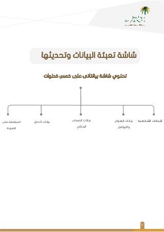 6
‫ﺧﻄﻮات‬ ‫ﺧﻤﺲ‬ ‫ﻋﻠﻰ‬ ‫ﺑﻴﺎﻧﺘﺎﺗﻰ‬ ‫ﺷﺎﺷﺔ‬ ‫ﺗﺤﺘﻮي‬
‫ﻋﻠﻰ‬ ‫اﻟﻤﻮاﻓﻘﺔ‬
‫اﻟﺸﺮوط‬
‫اﻟﺪﺧﻞ‬ ‫ﺑﻴﺎﻧﺎت‬ ‫اﻟﻌﻨﻮان‬ ‫ﺑﻴﺎﻧﺎت‬
‫واﻟﺘﻮاﺻﻞ‬
‫اﻟﺤﺴﺎب‬ ‫ﺑﻴﺎﻧﺎت‬
‫اﻟﺒﻨﻜﻲ‬
‫اﻟﺸﺨﺼﻴﺔ‬ ‫اﻟﺒﻴﺎﻧﺎت‬
‫وﺗﺤﺪﻳﺜﻬﺎ‬ ‫اﻟﺒﻴﺎﻧﺎت‬ ‫ﺗﻌﺒﺌﺔ‬ ‫ﺷﺎﺷﺔ‬
 