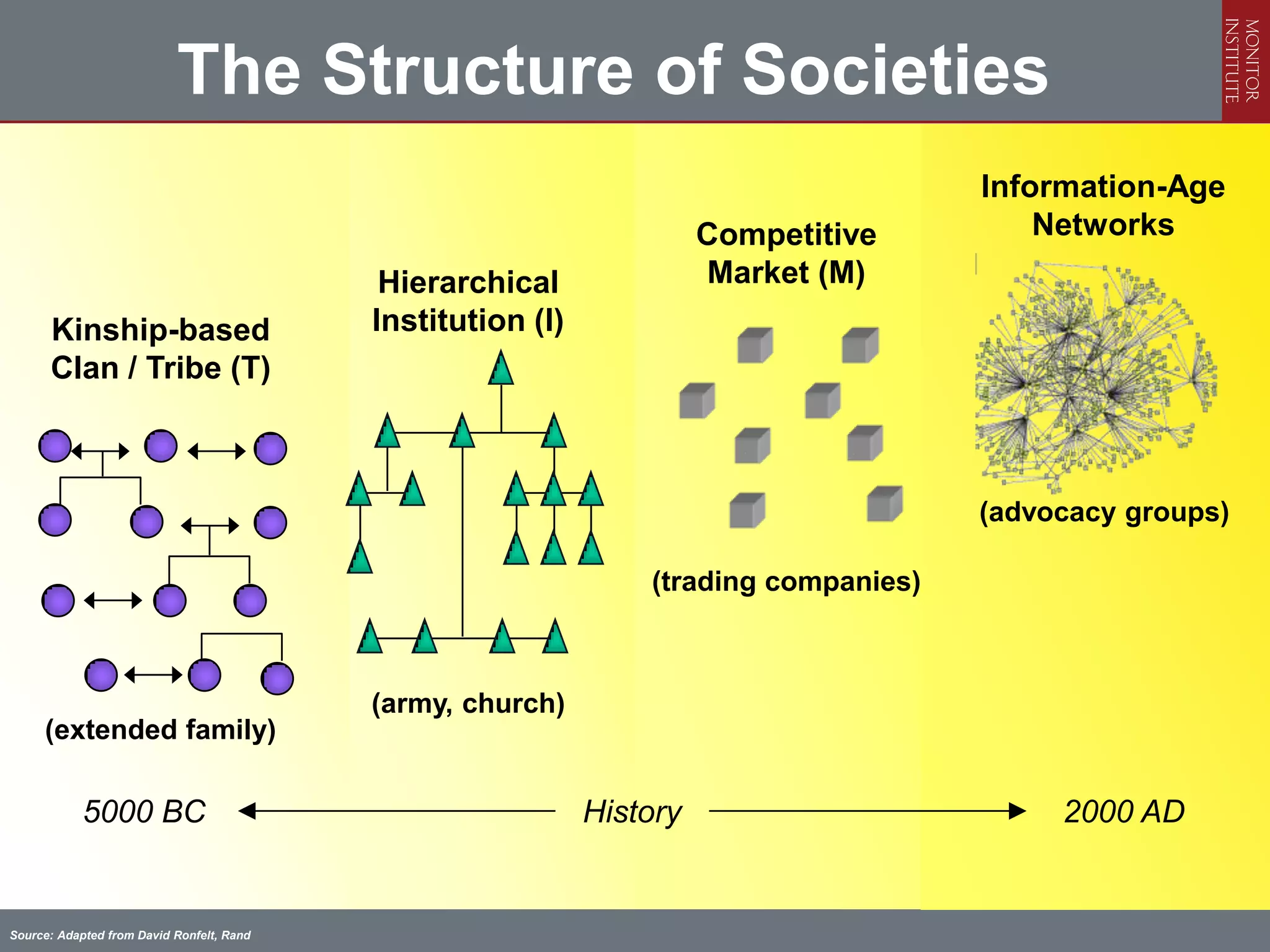 The Structure of Societies
                                                                                       Information-Age
                                                                       Competitive         Networks
                                            Hierarchical               Market (M)
      Kinship-based                        Institution (I)
      Clan / Tribe (T)



                                                                                       (advocacy groups)

                                                                 (trading companies)



                                           (army, church)
     (extended family)

            5000 BC                                          History                        2000 AD


Source: Adapted from David Ronfelt, Rand
 