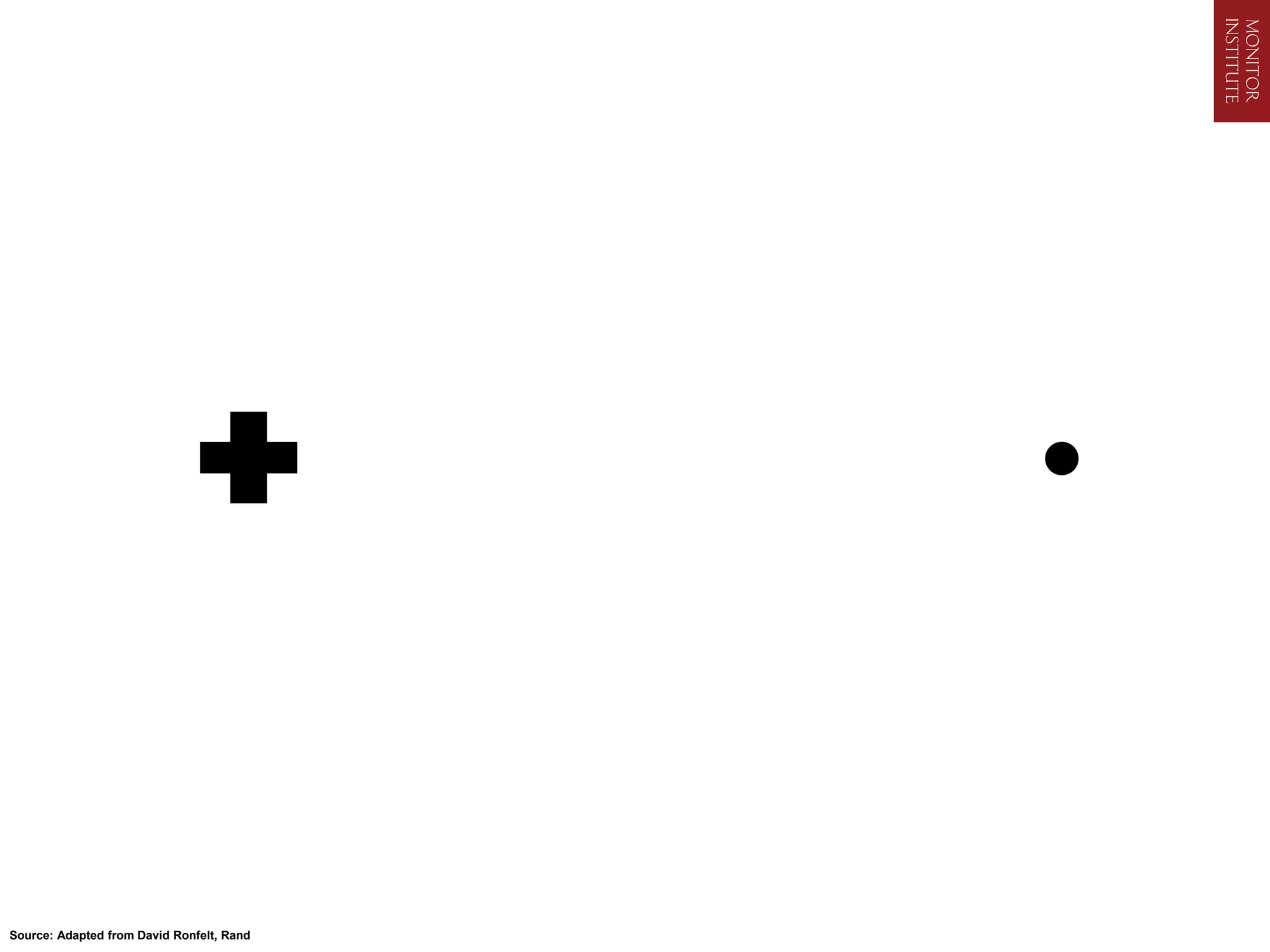 Source: Adapted from David Ronfelt, Rand
 