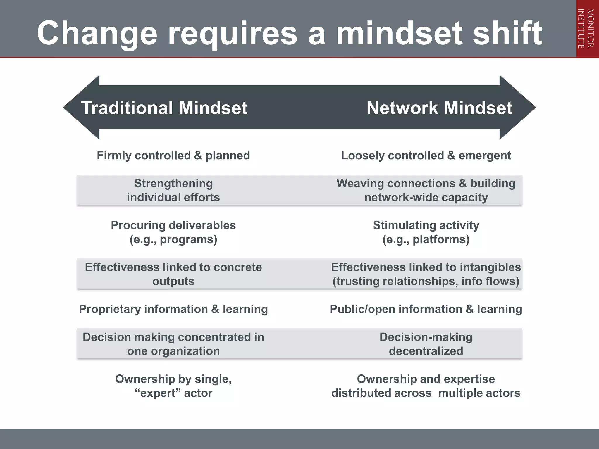 Change requires a mindset shift

  Traditional Mindset                        Network Mindset

     Firmly controlled & planned         Loosely controlled & emergent

            Strengthening               Weaving connections & building
          individual efforts                network-wide capacity

       Procuring deliverables                 Stimulating activity
          (e.g., programs)                     (e.g., platforms)

   Effectiveness linked to concrete    Effectiveness linked to intangibles
               outputs                 (trusting relationships, info flows)

  Proprietary information & learning   Public/open information & learning

  Decision making concentrated in               Decision-making
         one organization                        decentralized

        Ownership by single,                Ownership and expertise
          “expert” actor               distributed across multiple actors
 