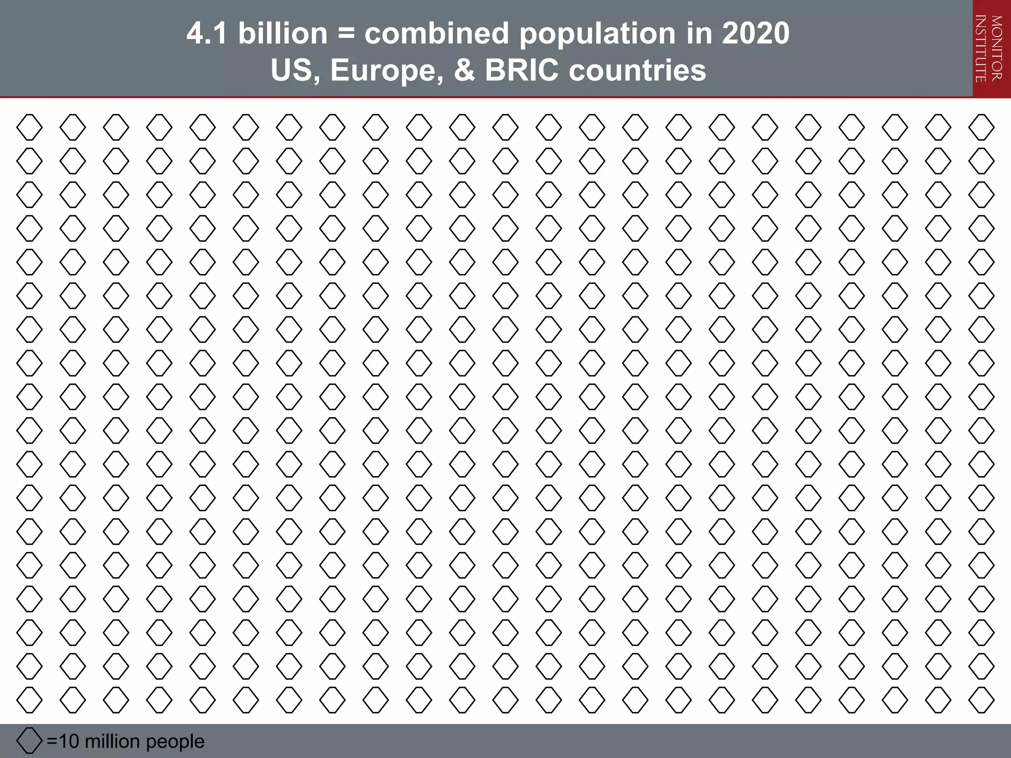 4.1 billion = combined population in 2020
                      US, Europe, & BRIC countries




=10 million people
 