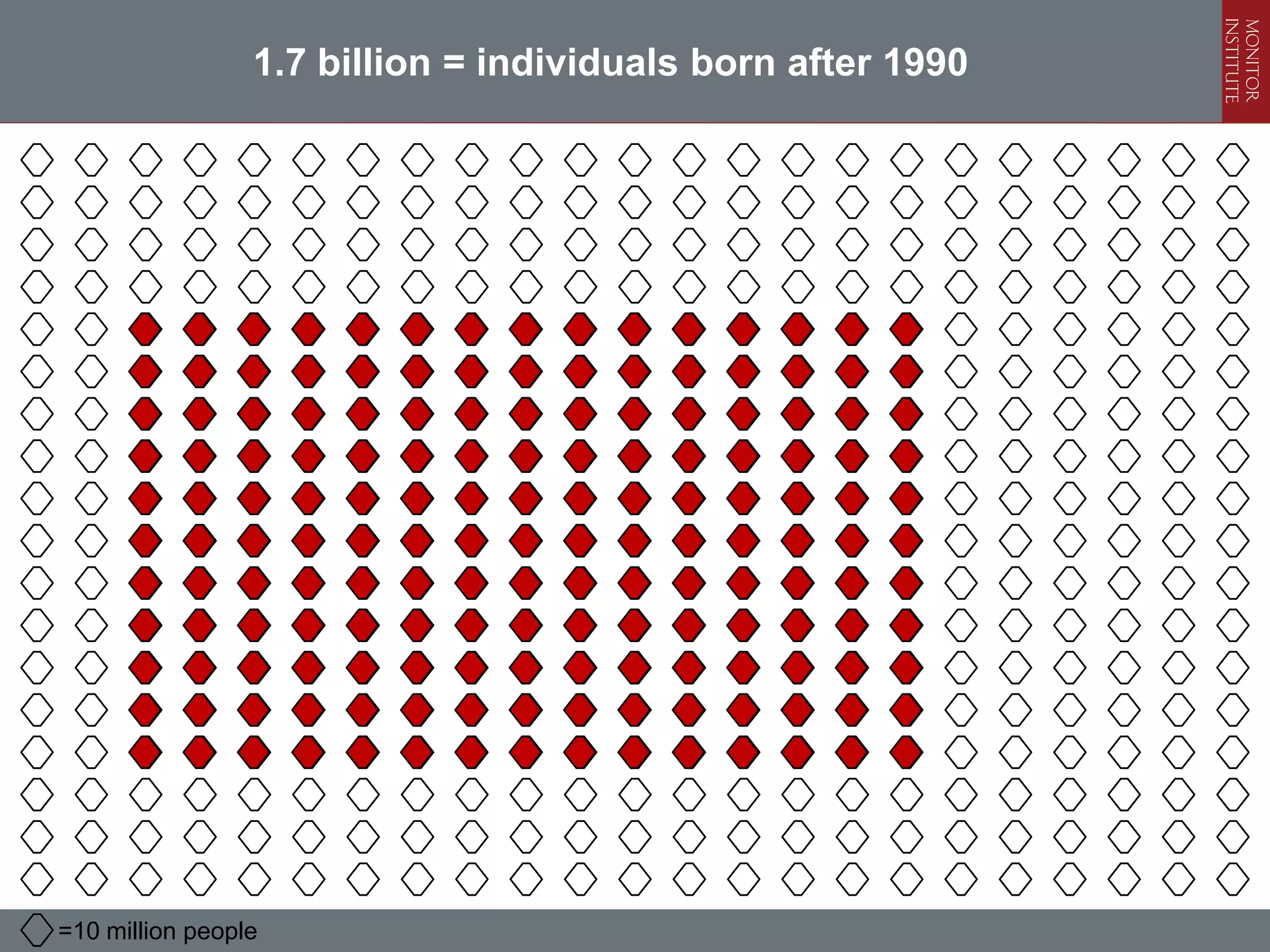 1.7 billion = individuals born after 1990




=10 million people
 