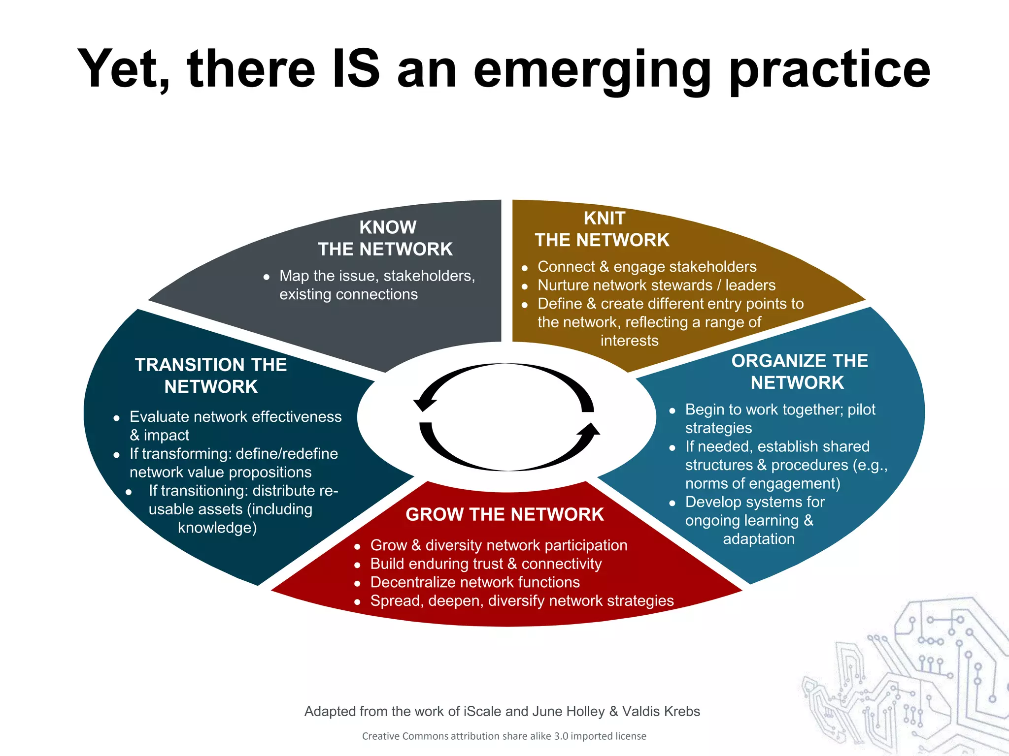 Yet, there IS an emerging practice

                                                                                         KNIT
                                      KNOW
                                                                                    THE NETWORK
                                  THE NETWORK
                                                                                   Connect & engage stakeholders
                            Map the issue, stakeholders,
                                                                                   Nurture network stewards / leaders
                             existing connections
                                                                                   Define & create different entry points to
                                                                                    the network, reflecting a range of
                                                                                             interests
     TRANSITION THE                                                                                                     ORGANIZE THE
       NETWORK                                                                                                           NETWORK
  Evaluate network effectiveness                                                                                Begin to work together; pilot
   & impact                                                                                                       strategies
  If transforming: define/redefine
                                                                                                                 If needed, establish shared
   network value propositions                                                                                     structures & procedures (e.g.,
      If transitioning: distribute re-                                                                           norms of engagement)
       usable assets (including                                                                                  Develop systems for
                                                       GROW THE NETWORK                                           ongoing learning &
             knowledge)
                                              Grow & diversity network participation                                   adaptation
                                              Build enduring trust & connectivity
                                              Decentralize network functions
                                              Spread, deepen, diversify network strategies




                                Adapted from the work of iScale and June Holley & Valdis Krebs
                                              Creative Commons attribution share alike 3.0 imported license
 