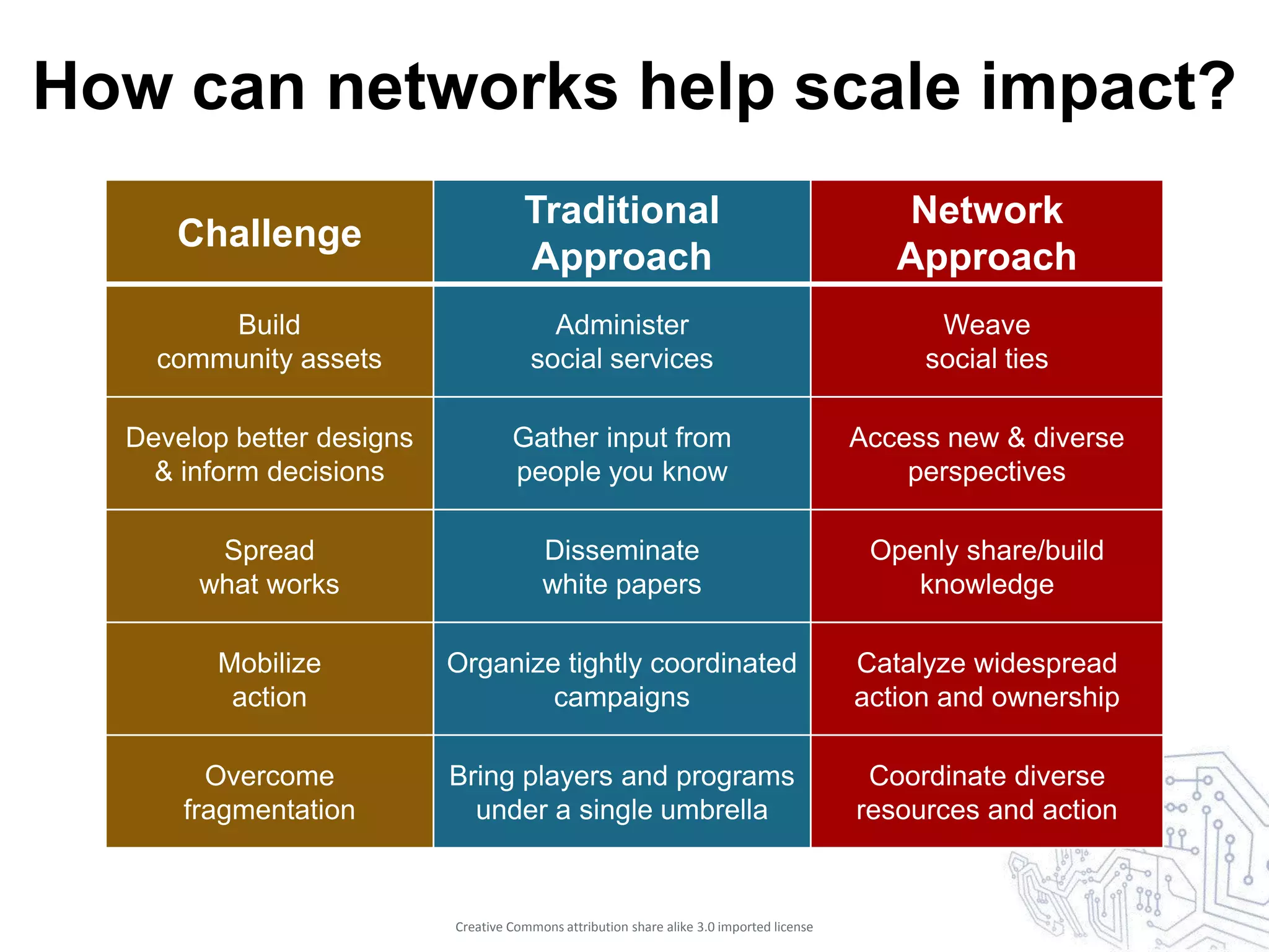 How can networks help scale impact?
                                      Traditional                                             Network
     Challenge
                                      Approach                                                Approach
        Build                            Administer                                              Weave
    community assets                   social services                                          social ties

  Develop better designs            Gather input from                                      Access new & diverse
    & inform decisions              people you know                                            perspectives

        Spread                           Disseminate                                        Openly share/build
       what works                        white papers                                          knowledge

         Mobilize          Organize tightly coordinated                                    Catalyze widespread
          action                   campaigns                                               action and ownership

        Overcome           Bring players and programs                                       Coordinate diverse
      fragmentation          under a single umbrella                                       resources and action


                           Creative Commons attribution share alike 3.0 imported license
 