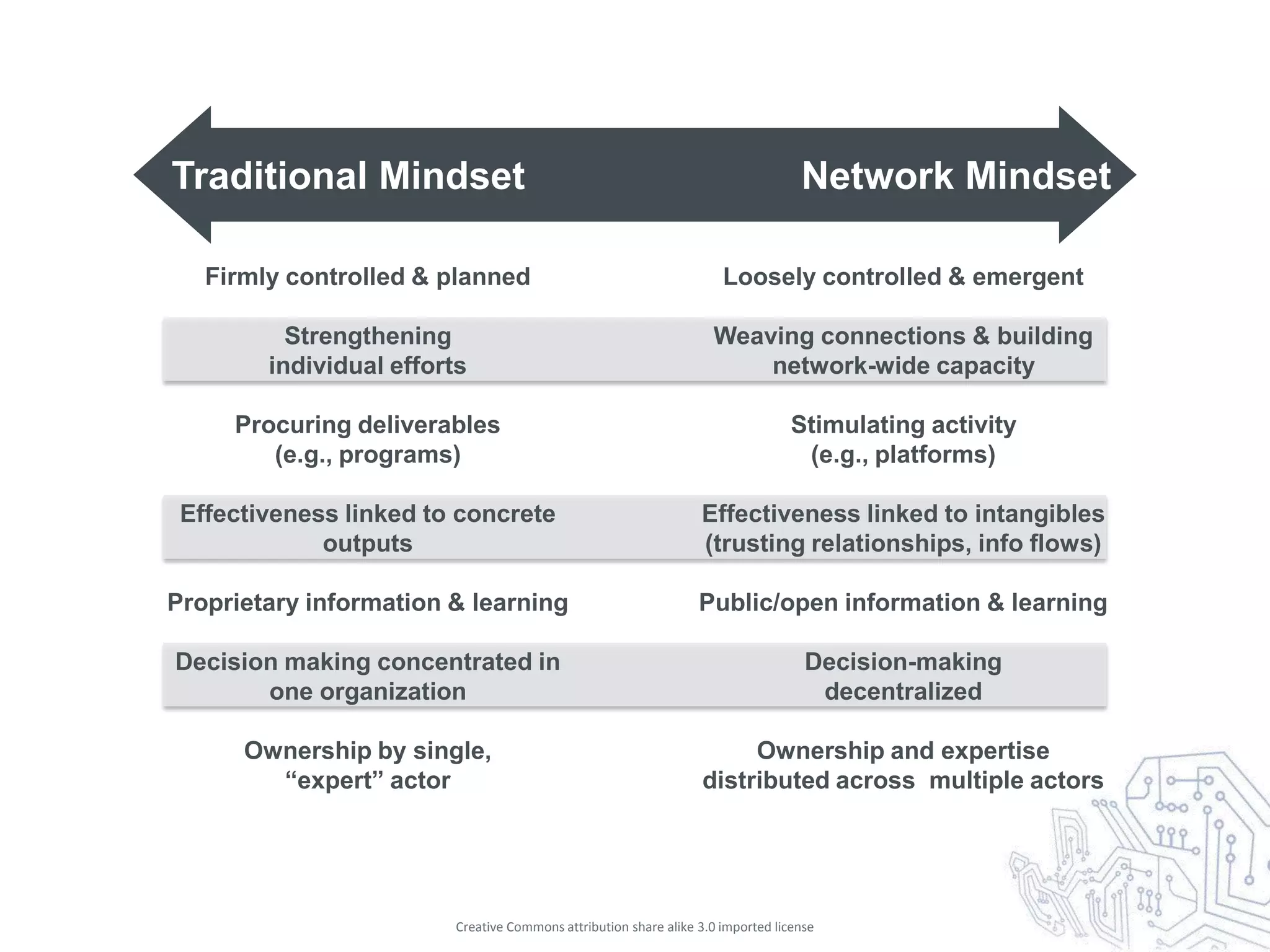 Traditional Mindset                                                               Network Mindset

   Firmly controlled & planned                                       Loosely controlled & emergent

          Strengthening                                            Weaving connections & building
        individual efforts                                             network-wide capacity

     Procuring deliverables                                                      Stimulating activity
        (e.g., programs)                                                          (e.g., platforms)

 Effectiveness linked to concrete                                Effectiveness linked to intangibles
             outputs                                             (trusting relationships, info flows)

Proprietary information & learning                               Public/open information & learning

Decision making concentrated in                                                    Decision-making
       one organization                                                             decentralized

      Ownership by single,                                            Ownership and expertise
        “expert” actor                                           distributed across multiple actors




                        Creative Commons attribution share alike 3.0 imported license
 