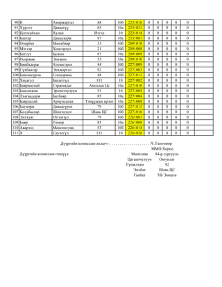 90 Н Амаржаргал 48 10б 2231016 0 0 0 0 0
91 Хүрлээ Даваахүү 85 10а 2231021 0 0 0 0 0
92 Цогтсайхан Хулан Итгэл 10 2231014 0 0 0 0 0
93 Баатар Даваадорж 87 10а 2231001 0 0 0 0 0
94 Очирбат Мөнхбаяр 33 10б 2091018 0 0 0 0 0
95 Мэгзэр Хонгорзул 21 10б 2091008 0 0 0 0 0
96 Батсүх Бүжин 87 10а 2091009 0 0 0 0 0
97 Осоржав Энхжин 53 10а 2091010 0 0 0 0 0
98 Бямбадорж Алтангэрэл 44 10б 2271009 0 0 0 0 0
99 Сүхбаатар Энхжаргал 92 10б 2271003 0 0 0 0 0
100 Баасансүрэн Сондормаа 48 10б 2271011 0 0 0 0 0
101 Хисагул Бахытгүл 111 10 2271002 0 0 0 0 0
102 Баярмагнай Сэржмядаг Амгалан Цс 10а 2271010 0 0 0 0 0
103 Баасанжав Эрдэнэчулуун 53 10 2271005 0 0 0 0 0
104 Лхагвадорж Батбаяр 85 10а 2271004 0 0 0 0 0
105 Баярдалай Ариунсанаа Тэмүүжин өрлөг 10а 2271008 0 0 0 0 0
106 Батдорж Даваасүрэн 79 10б 2271012 0 0 0 0 0
107 Болдбаатар Шинэцэцэг Шавь ЦС 10б 2271016 0 0 0 0 0
108 Энххуяг Отгонзул 79 10б 2261001 0 0 0 0 0
109 Баяр Төмөр 85 10а 2261008 0 0 0 0 0
110 Аварзэд Мөнгөнтуяа 53 10б 2261014 0 0 0 0 0
111 Х Саулегүл 111 10 2261020 0 0 0 0 0
Гүнжлхам
Дүүргийн комиссын гишүүд Мөнхзаяа
Цагаанчулуун
Энхбат
Ганбат
84-р сургууль
Оюунлаг
92
Шавь ЦС
УБ Эмпати
Дүүргийн комиссын ахлагч : . . . . . . . . . . . . . . . . . . . .Ч. Гантөмөр
ММО Хороо
 