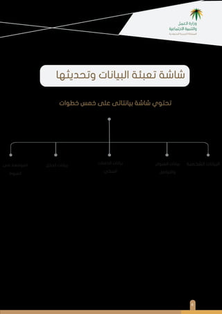 6
‫ﺧﻄﻮات‬ ‫ﺧﻤﺲ‬ ‫ﻋﻠﻰ‬ ‫ﺑﻴﺎﻧﺘﺎﺗﻰ‬ ‫ﺷﺎﺷﺔ‬ ‫ﺗﺤﺘﻮي‬
‫ﻋﻠﻰ‬ ‫اﻟﻤﻮاﻓﻘﺔ‬
‫اﻟﺸﺮوط‬
‫اﻟﺪﺧﻞ‬ ‫ﺑﻴﺎﻧﺎت‬ ‫اﻟﻌﻨﻮان‬ ‫ﺑﻴﺎﻧﺎت‬
‫واﻟﺘﻮاﺻﻞ‬
‫اﻟﺤﺴﺎب‬ ‫ﺑﻴﺎﻧﺎت‬
‫اﻟﺒﻨﻜﻲ‬
‫اﻟﺸﺨﺼﻴﺔ‬ ‫اﻟﺒﻴﺎﻧﺎت‬
‫وﺗﺤﺪﻳﺜﻬﺎ‬ ‫اﻟﺒﻴﺎﻧﺎت‬ ‫ﺗﻌﺒﺌﺔ‬ ‫ﺷﺎﺷﺔ‬
 