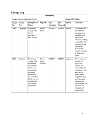 6
Change Log
Change Log
Project: Network Upgrade Project Date: 04/01/20xx
Change
No.
Change
Type
Description of
Change
Requestor Date
Submitted
Date
Approved
Status Comments
CR001 Equipment This change
request calls
for the
purchase of
wlan routers.
Minhas
Kamal
07/08/16 08/08/16 Denied This request was
denied by the
change control
board because
there is not
adequate funding
available for the
purchase of new
routers and
because the
request is outside
of the project's
scope.
CR002 Schedule This change
request calls
for delaying
the existing
schedule by
one week to
ensure all
applications
are backed up
which was not
considered in
the original
project plan.
Kishan
Kumar
Ganguly
03/11/16 08/11/16 Approved This request was
approved to
ensure the
security and
continuity of all
applications. One
week will be
added to the
project schedule
and the project
manager will
communicate the
impact of this
change to all
stakeholders.
 