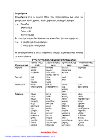 Κατσιούλας Ζήσης
Επιρρήματα
Επιρρήματα είναι οι άκλιτες λέξεις που προσδιορίζουν ένα ρήμα και
φανερώνουν τόπο , χρόνο , ποσό , βεβαίωση, δισταγμό , άρνηση
π.χ. Έλα εδώ
Βλέπει καλά
Θέλω πολύ
Φεύγει σήμερα
Τα επιρρήματα προσδιορίζουν επίσης και επίθετα ή άλλα επιρρήματα
π.χ. Ο καιρός είναι πολύ άσχημος
Ο Νίκος ήρθε κάπως αργά.
Τα επιρρήματα είναι 5 ειδών. Παρακάτω υπάρχει συγκεντρωτικός πίνακας
με τα επιρρήματα.
ΣΥΓΚΕΝΤΡΩΤΙΚΟΣ ΠΙΝΑΚΑΣ ΕΠΙΡΡΗΜΑΤΩΝ
Τοπικά (πού;) Χρονικά(πότε;) Τροπικά(πώς;) Ποσοτικά(πόσο;)
Ερωτηματικά πού; πότε; πώς; πόσο;
Αόριστα κάπου
αλλού
πουθενά
κάποτε
άλλοτε
πότε πότε
κάπου κάπου
αλλιώς
αλλιώτικα
κάπως
κάμποσο
Δεικτικά εδώ
εκεί
παντού
τότε
ποτέ
τώρα
μαζί
έτσι
τόσο
Αναφορικά όπου
οπουδήποτε
όποτε
οποτεδήποτε
όπως
ως
καθώς
σαν
όσο
οσοδήποτε
Διάφορα πάνω
κάτω
χάμω
καταγής
δεξιά
αριστερά
έξω
εμπρός
δίπλα
απέναντι
ψηλά
χαμηλά
κοντά
μακριά
ξανά
πάλι
ήδη
συνήθως
ύστερα
μόλις
ακόμη
πια
κατόπιν
έπειτα
συχνά
πρώτα
πρωτύτερα
εξαρχής
καλά
καλώς
κακά
κακώς
σιγά
άξαφνα
ίσια
ωραία
χωριστά
ακουστά
ίσια
μπρούμυτα
μεμιάς
μονομιάς
μόνο
πολύ
περισσότερο
λιγάκι
σχεδόν
αρκετά
τουλάχιστον
περίπου
μάλλον
καθόλου
διόλου
πάνω κάτω
εξίσου
διόλου
Επιμέλεια επανάληψης: Χρήστος Χαρμπής http://e-taksh.blogspot.gr σελ.22
 