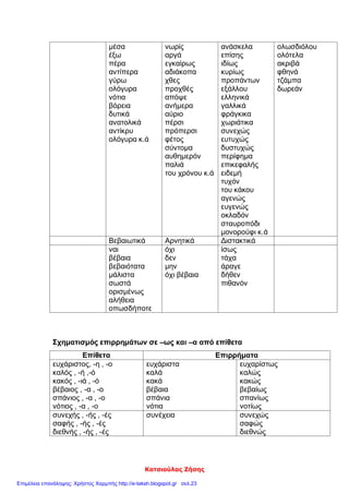 Κατσιούλας Ζήσης
μέσα
έξω
πέρα
αντίπερα
γύρω
ολόγυρα
νότια
βόρεια
δυτικά
ανατολικά
αντίκρυ
ολόγυρα κ.ά
νωρίς
αργά
εγκαίρως
αδιάκοπα
χθες
προχθές
απόψε
ανήμερα
αύριο
πέρσι
πρόπερσι
φέτος
σύντομα
αυθημερόν
παλιά
του χρόνου κ.ά
ανάσκελα
επίσης
ιδίως
κυρίως
προπάντων
εξάλλου
ελληνικά
γαλλικά
φράγκικα
χωριάτικα
συνεχώς
ευτυχώς
δυστυχώς
περίφημα
επικεφαλής
ειδεμή
τυχόν
του κάκου
αγενώς
ευγενώς
οκλαδόν
σταυροπόδι
μονορούφι κ.ά
ολωσδιόλου
ολότελα
ακριβά
φθηνά
τζάμπα
δωρεάν
Βεβαιωτικά Αρνητικά Διστακτικά
ναι
βέβαια
βεβαιότατα
μάλιστα
σωστά
ορισμένως
αλήθεια
οπωσδήποτε
όχι
δεν
μην
όχι βέβαια
ίσως
τάχα
άραγε
δήθεν
πιθανόν
Σχηματισμός επιρρημάτων σε –ως και –α από επίθετα
Επίθετα Επιρρήματα
ευχάριστος, -η , -ο
καλός , -ή ,-ό
κακός , -ιά , -ό
βέβαιος , -α , -ο
σπάνιος , -α , -ο
νότιος , -α , -ο
ευχάριστα
καλά
κακά
βέβαια
σπάνια
νότια
ευχαρίστως
καλώς
κακώς
βεβαίως
σπανίως
νοτίως
συνεχής , -ής , -ές
σαφής , -ής , -ές
διεθνής , -ής , -ές
συνέχεια συνεχώς
σαφώς
διεθνώς
Επιμέλεια επανάληψης: Χρήστος Χαρμπής http://e-taksh.blogspot.gr σελ.23
 