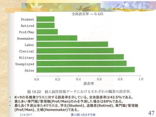 2/14/2017 第18回 #カステラ本 47
• K=9の各職業クラスに対する誤差率を示している。全体誤差率は42.5%である。
• 最も多い専門職/管理職(Prof/Man)のみを予測した場合は69%である。
• 最も良く予測出来た4クラスは、学生(Student)、退職者(Retired)、専門職/管理職
(Prof/Man)、主婦(Homemaker)である。
 