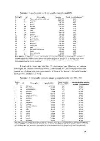 12
Tabela 2.2 - Taxa de homicídio nas 20 microrregiões mais violentas (2014)
É interessante notar que oito das 20 microrregiões que obtiveram as maiores
diminuições nas taxas de homicídios (Tabela 2.3) entre 2004 e 2014 possuíam populações com
mais de um milhão de habitantes. Outro ponto a se destacar é o fato de 13 dessas localidades
se situarem no estado de São Paulo.
Tabela 2.3 - 20 microrregiões com maior redução na taxa de homicídio entre 2004 e 2014
Ranking 20+ UF Microrregião População Taxa de Homicídio Baysiana*
1 MA Aglomeração Urbana de São Luís 1.381.459 84,9
2 CE Fortaleza 3.533.255 81,1
3 CE Pacajus 129.680 80,6
4 AL Maceió 1.229.071 80,3
5 RN Macaíba 314.915 72,4
6 RR Caracaraí 46.161 72,0
7 BA Catu 230.951 71,8
8 PA Altamira 290.730 71,7
9 RN Mossoró 363.615 71,5
10 BA Porto Seguro 798.777 70,6
11 PA Parauapebas 292.211 70,1
12 CE Baixo Jaguaribe 324.771 66,4
13 PA Marabá 309.469 64,8
14 AL Arapiraca 437.452 64,5
15 PB João Pessoa 1.110.891 64,1
16 RN Natal 1.125.134 62,1
17 AL São Miguel dos Campos 304.664 61,0
18 PE Suape 288.043 60,4
19 SE Baixo Cotinguiba 96.485 60,2
20 PA Belém 2.242.436 60,1
Fonte: IBGE/Diretoria de Pesquisas. Coordenação de População e Indicadores Sociais. Gerência de Estudos e Análises da Dinâmica
Demográfica e Sim/Dasis/SVS/MS. O numero de homicidios foi obtido pela soma das seguintes CIDs 10: X85-Y09 e Y35-Y36, ou seja:
óbitos causados por agressão mais intervenção legal. Taxas de Homicídio Bayesiana, por 100 mil habitantes. Elaboração
Diest/Ipea. Nota: Dados de 2014 são preliminares.
Ranking
20-
UF Microrregião População (2014)
Taxa de Homicídio
Bayesiana* (2014)
Variação da Taxa de Homicídio
Baysiana* entre 2004 e 2014
1 SP São Paulo 14.597.964 13,7 -64,98%
2 PR Foz do Iguaçu 425.301 30,4 -58,76%
3 SP Franco da Rocha 495.465 14,9 -58,12%
4 RS Soledade 73.954 7,9 -57,40%
5 SP Guarulhos 1.449.211 19,1 -55,48%
6 SP Itapecerica da Serra 1.078.149 20,5 -55,48%
7 SP Itanhaém 238.570 14,9 -55,19%
8 SP Campinas 2.858.848 14,3 -53,75%
9 SP Osasco 1.892.513 16,7 -52,46%
10 SP Moji Mirim 410.102 8,2 -52,05%
11 SP Piedade 199.246 12,4 -52,01%
12 RO Colorado do Oeste 54.808 12,0 -51,71%
13 RS Jaguarão 54.329 4,4 -51,56%
14 SP Tatuí 281.671 11,2 -50,63%
15 SP Franca 411.607 6,0 -49,93%
16 SP Santos 1.570.532 14,4 -48,64%
17 RJ Macaé 288.604 46,9 -48,17%
18 PE Recife 3.418.795 39,2 -47,70%
19 SP Limeira 620.863 8,7 -47,50%
20 PR Rio Negro 95.791 11,2 -47,26%
Fonte: IBGE/Diretoria de Pesquisas. Coordenação de População e Indicadores Sociais. Gerência de Estudos e Análises da Dinâmica Demográfica e
Sim/Dasis/SVS/MS. O numero de homicidios foi obtido pela soma das seguintes CIDs 10: X85-Y09 e Y35-Y36, ou seja: óbitos causados por agressão
mais intervenção legal. Taxas de Homicídio Bayesiana, por 100 mil habitantes. Elaboração Diest/Ipea. Nota: Dados de 2014 são preliminares.
 
