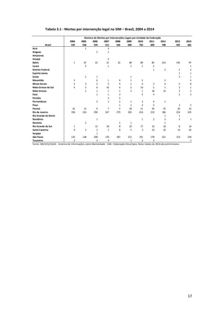 17
Tabela 3.1 - Mortes por intervenção legal no SIM – Brasil, 2004 a 2014
2004 2005 2006 2007 2008 2009 2010 2011 2012 2013 2014
Brasil 535 558 559 512 546 609 756 609 708 592 681
Acre 1 2
Alagoas 2 1
Amazonas
Amapá 2
Bahia 1 67 23 31 32 48 89 85 210 145 97
Ceará 2 1 1 1 2 1
Distrito Federal 1 2 2 2
Espírito Santo 1 1
Goiás 2 1 1 3 1
Maranhão 3 6 1 4 1 2 2 5
Minas Gerais 3 3 2 5 9 1 4 2 4 4 8
Mato Grosso do Sul 4 3 6 10 4 2 10 5 1 2 1
Mato Grosso 1 1 1 1 3 1 18 14 3 2
Pará 1 1 3 5 4 2 3
Paraíba 3 2
Pernambuco 3 1 2 1 3 4 1
Piauí 1 1 2 5 3 5
Paraná 22 12 6 7 5 18 11 56 35 26 22
Rio de Janeiro 358 324 290 247 279 303 414 219 186 224 245
Rio Grande do Norte 1 1
Rondônia 1 1 2 2 2 1
Roraima 2 1 1 1
Rio Grande do Sul 1 12 18 8 10 17 16 18 8 14
Santa Catarina 9 3 2 1 8 5 3 10 10 14 42
Sergipe 1
São Paulo 132 138 200 176 187 212 191 178 221 153 234
Tocantins 2 2 4 1 2 2 1
Fonte: MS/SVS/CGIAE - Sistema de Informações sobre Mortalidade - SIM. Elaboração Diest/Ipea. Nota: Dados de 2014 são preliminares.
Número de Mortes por Intervenções Legais por Unidade da Federação
 
