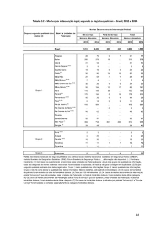 18
Tabela 3.2 - Mortes por intervenção legal, segundo os registros policiais – Brasil, 2013 e 2014
2013 2014 2013 2014 2013 2014
Brasil 1.814 2.669 388 340 2.202 3.009
Alagoas 28 70 3 7 31 77
Bahia 295 278 18 ... 313 278
Ceará 41 53 ... ... 41 53
Distrito Federal(5) (6)
3 6 ... ... 3 6
Espírito Santo 18 19 6 3 24 22
Goiás (6)
56 80 24 16 80 96
Maranhão 24 53 1 4 25 57
Mato Grosso (5) (6)
7 8 - 1 7 9
Mato Grosso do Sul (5) (6)
30 25 4 5 34 30
Minas Gerais (5) (6)
50 104 12 17 62 121
Pará 114 159 38 ... 152 159
Paraná (6)
170 184 8 16 178 200
Pernambuco (5) (6)
40 25 4 4 44 29
Piauí (5) (6)
6 13 5 9 11 22
Rio de Janeiro (6)
416 584 ... ... 416 584
Rio Grande do Norte (5) (6)
... ... 2 ... 2 0
Rio Grande do Sul (5) (6)
45 62 ... ... 45 62
Roraima ... ... ... ... ... ...
Santa Catarina 50 97 ... ... 50 97
São Paulo (7)
353 712 261 253 614 965
Sergipe (6)
29 43 ... ... 29 43
Acre (5) (6)
2 2 - - 2 2
Amapá 4 25 ... ... 4 25
Paraíba (5) (6)
15 20 ... ... 15 20
Rondônia 11 11 1 1 12 12
Tocantins 1 11 ... ... 1 11
Grupo 3 Amazonas 6 25 1 4 7 29
Fonte: Secretarias Estaduais de Segurança Pública e/ou Defesa Social; Sistema Nacional de Estatística em Segurança Pública (SINESP);
Instituto Brasileiro de Geografia e Estatística (IBGE); Fórum Brasileiro de Segurança Pública. (...) Informação não disponível. ( - ) Fenômeno
Inexistente. (1) Com base nos questionários preenchidos pelas Unidades da Federação para cálculo dos grupos de qualidade da informação,
todas as categorias de mortes violentas intencionais foram isoladas e separadas, de modo a não gerar contagem em duplicidade. (2) Grupos
segundo qualidade estimada dos dados registrados. Grupo 1: maior qualidade das informações; Grupo 2: menor qualidade das informações;
Grupo 3: não há como atestar a qualidade dos dados informados. Maiores detalhes, vide apêndice metodológico. (3) Os casos de homicídios
de policiais foram isolados do total de homicídios dolosos. (4) Taxa por 100 mil habitantes. (5) Os casos de mortes decorrentes de intervenção
policial "em serviço" que são somadas, pelas Unidades da Federação, no total de homicídios dolosos, foram isolados desta última categoria.
(6) Os casos de mortes decorrentes de intervenção policial "fora de serviço" que são somadas, pelas Unidades da Federação, no total de
homicídios dolosos, foram isolados desta última categoria. (7) Os casos de homicídios dolosos praticados por policiais "em serviço" e "fora de
serviço" foram isolados e contados separadamente da categoria homicídios dolosos.
Grupo 2
Brasil e Unidades da
Federação
Mortes Decorrentes de Intervenção Policial
TotalFora de ServiçoEm serviço
Número Absoluto Número Absoluto Número Absoluto
Grupos segundo qualidade dos
dados (2)
Grupo 1
 