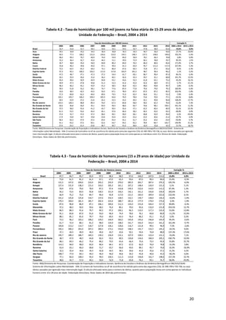20
Tabela 4.2 - Taxa de homicídios por 100 mil jovens na faixa etária de 15-29 anos de idade, por
Unidade da Federação – Brasil, 2004 a 2014
Tabela 4.3 - Taxa de homicídio de homens jovens (15 a 29 anos de idade) por Unidade da
Federação – Brasil, 2004 a 2014
2004 2005 2006 2007 2008 2009 2010 2011 2012 2013 2014 2004 a 2014 2013 a 2014
Brasil 52,7 51,0 51,7 50,1 52,6 53,1 53,5 52,7 57,8 58,4 61,0 15,6% 4,4%
Acre 39,1 34,8 43,2 34,5 36,4 36,8 34,3 34,3 46,7 56,0 50,0 27,7% -10,9%
Alagoas 69,5 77,3 108,2 121,6 126,6 123,0 143,5 148,3 137,5 148,6 140,6 102,2% -5,4%
Amapá 68,2 69,3 70,7 60,9 74,0 54,9 83,0 58,9 78,1 66,3 70,8 3,8% 6,9%
Amazonas 32,2 36,4 42,7 42,6 46,5 51,1 59,0 72,9 66,1 58,8 59,7 85,5% 1,5%
Bahia 30,7 38,8 45,0 50,0 69,8 80,3 84,0 76,5 86,0 80,6 83,6 171,9% 3,7%
Ceará 35,8 40,2 39,8 44,6 47,1 49,4 61,3 64,4 95,7 111,4 117,4 227,9% 5,3%
Distrito Federal 72,5 64,5 65,3 69,2 72,1 80,4 67,6 69,3 72,8 67,1 65,6 -9,5% -2,3%
Espírito Santo 97,3 92,5 100,3 102,2 111,9 117,8 103,9 101,2 98,7 99,4 96,2 -1,1% -3,2%
Goiás 47,5 48,7 47,1 47,3 57,2 54,4 61,7 69,1 86,7 90,4 87,4 84,1% -3,4%
Maranhão 20,1 25,9 26,6 31,6 36,2 40,1 42,6 42,3 49,7 61,1 68,8 241,7% 12,5%
Mato Grosso 50,4 49,6 50,9 44,9 50,8 55,1 54,6 53,3 61,8 63,1 73,2 45,2% 16,1%
Mato Grosso do Sul 49,9 47,3 47,8 50,8 51,3 53,3 41,6 45,0 42,4 38,9 47,1 -5,7% 21,1%
Minas Gerais 48,3 46,2 45,1 43,9 41,2 38,5 36,8 42,5 48,0 49,8 49,7 2,8% -0,3%
Pará 39,5 51,8 55,2 58,1 74,7 77,6 87,0 77,8 79,4 79,0 79,3 100,9% 0,4%
Paraíba 32,6 38,5 42,5 43,5 52,0 67,1 78,9 87,5 87,5 87,2 85,5 162,4% -1,9%
Paraná 57,3 60,8 62,2 64,0 69,6 74,5 71,0 63,3 66,6 55,1 53,3 -7,0% -3,4%
Pernambuco 102,1 105,7 106,2 109,3 105,9 92,6 79,9 78,9 74,6 70,9 77,1 -24,5% 8,8%
Piauí 20,5 23,9 27,2 21,6 22,2 23,3 23,2 26,5 32,1 39,8 46,8 128,2% 17,7%
Rio de Janeiro 103,5 100,3 98,8 89,3 74,0 67,3 69,8 58,0 58,5 65,3 70,0 -32,4% 7,3%
Rio Grande do Norte 20,6 26,8 26,0 35,1 44,9 49,4 48,6 64,7 70,6 98,1 109,1 431,1% 11,3%
Rio Grande do Sul 37,5 38,0 35,6 41,2 43,7 39,5 35,6 37,1 42,5 40,4 49,9 33,1% 23,3%
Rondônia 61,5 53,5 55,0 44,4 44,1 47,6 46,6 38,2 46,5 42,6 44,3 -28,0% 4,0%
Roraima 37,4 33,7 37,6 37,3 28,6 39,1 39,0 28,1 48,8 54,9 39,0 4,2% -29,0%
Santa Catarina 17,9 19,8 19,7 19,8 23,8 25,0 22,0 22,4 23,5 20,6 21,4 19,7% 4,0%
São Paulo 58,3 42,3 37,9 27,2 25,6 25,4 23,1 21,7 25,2 22,6 23,9 -59,0% 5,7%
Sergipe 41,1 43,2 57,5 50,1 52,6 54,7 59,2 62,2 78,9 84,7 102,7 149,9% 21,2%
Tocantins 27,0 24,2 31,4 23,8 28,7 30,7 41,0 38,9 42,9 35,8 42,5 57,7% 18,7%
Variação %
Fonte: IBGE/Diretoria de Pesquisas. Coordenação de População e Indicadores Sociais. Gerência de Estudos e Análises da Dinâmica Demográfica e MS/SVS/CGIAE - Sistema de
Informações sobre Mortalidade - SIM. O numero de homicídios na UF de ocorrência foi obtido pela soma das seguintes CIDs 10: X85-Y09 e Y35-Y36, ou seja: óbitos causados por agressão
mais intervenção legal. O cálculo efetuado tanto para o número de óbitos, quanto para a população levou em conta apenas os indivíduos entre 15 e 29 anos de idade. Elaboração
Diest/Ipea. Nota: Dados de 2014 são preliminares.
Taxa de Homicídios por 100 Mil Jovens
2004 2005 2006 2007 2008 2009 2010 2011 2012 2013 2014 2004 a 2014 2013 a 2014
Brasil 97,7 94,7 95,7 92,9 97,5 98,3 98,5 97,0 106,9 107,9 113,2 15,8% 4,9%
Acre 73,0 61,5 81,2 61,3 67,1 67,0 62,3 59,6 87,0 99,3 90,0 23,4% -9,3%
Alagoas 131,5 147,0 204,6 232,0 245,2 235,9 276,0 285,9 263,7 287,4 270,3 105,5% -6,0%
Amapá 127,4 131,9 138,3 115,3 143,5 105,3 161,1 107,2 148,4 124,9 131,3 3,1% 5,1%
Amazonas 59,9 67,6 79,6 78,9 87,2 97,4 110,8 139,3 122,6 110,9 112,2 87,4% 1,2%
Bahia 56,2 72,0 83,0 92,8 130,5 151,9 156,5 142,1 161,2 150,8 159,4 183,6% 5,7%
Ceará 66,9 75,2 75,0 84,7 90,4 92,8 117,0 121,5 183,0 209,9 222,6 232,6% 6,1%
Distrito Federal 141,2 125,8 125,8 134,7 137,6 154,3 128,5 132,1 139,7 128,0 126,3 -10,6% -1,4%
Espírito Santo 179,3 169,0 181,5 185,7 202,4 210,4 188,7 181,6 177,9 179,0 175,6 -2,0% -1,9%
Goiás 87,0 90,8 86,9 87,1 106,1 100,6 112,3 124,0 155,8 164,4 157,3 80,8% -4,3%
Maranhão 37,2 48,2 50,0 59,6 68,2 76,4 80,1 79,0 95,6 116,9 131,8 254,5% 12,7%
Mato Grosso 86,5 88,3 91,6 79,7 90,3 97,2 100,1 96,3 110,5 117,3 132,4 53,0% 12,8%
Mato Grosso do Sul 91,1 83,8 87,9 91,6 93,0 96,9 74,4 78,6 76,1 69,8 80,9 -11,2% 15,9%
Minas Gerais 88,1 85,1 81,6 79,7 74,0 69,5 65,5 76,4 86,2 91,1 91,2 3,5% 0,2%
Pará 73,2 96,2 103,2 108,2 139,5 144,9 160,5 145,8 145,6 146,8 145,9 99,3% -0,6%
Paraíba 61,7 72,4 80,1 81,2 98,4 124,9 148,2 161,7 163,4 162,4 161,2 161,4% -0,7%
Paraná 104,8 113,2 114,7 118,7 127,8 136,1 128,6 116,7 121,8 99,5 96,9 -7,5% -2,6%
Pernambuco 192,2 200,2 201,0 207,2 200,3 173,1 150,0 148,3 141,7 132,5 145,2 -24,5% 9,6%
Piauí 37,1 44,5 49,9 40,3 40,6 43,7 43,6 50,1 59,6 74,8 88,0 137,3% 17,6%
Rio de Janeiro 195,7 189,3 186,7 169,3 139,3 126,9 132,1 107,9 109,5 122,4 131,1 -33,0% 7,1%
Rio Grande do Norte 38,7 47,9 48,5 64,8 82,4 93,3 89,5 120,8 134,6 184,9 205,1 430,7% 10,9%
Rio Grande do Sul 68,1 69,5 66,2 75,4 80,2 70,5 63,4 66,4 75,6 73,5 92,4 35,8% 25,7%
Rondônia 114,3 94,0 98,0 83,0 80,4 84,1 87,5 67,0 82,0 76,0 78,8 -31,0% 3,8%
Roraima 63,4 63,1 66,0 68,8 51,7 63,7 66,6 49,6 89,1 95,7 70,0 10,3% -26,9%
Santa Catarina 32,2 35,4 34,6 34,3 42,8 44,5 38,1 39,6 41,6 35,6 37,1 15,3% 4,2%
São Paulo 108,7 77,9 69,1 49,3 46,4 46,0 40,6 39,3 45,8 40,6 43,3 -60,2% 6,6%
Sergipe 77,1 82,0 108,3 95,4 99,5 104,5 111,3 115,8 150,8 161,7 198,4 157,2% 22,7%
Tocantins 48,6 42,7 57,0 40,1 50,4 52,9 71,8 65,8 76,2 59,1 76,7 58,0% 29,9%
Taxa de Homicídio de Homens Jovens Variação %
Fonte: IBGE/Diretoria de Pesquisas. Coordenação de População e Indicadores Sociais. Gerência de Estudos e Análises da Dinâmica Demográfica e MS/SVS/CGIAE -
Sistema de Informações sobre Mortalidade - SIM. O numero de homicídios na UF de ocorrência foi obtido pela soma das seguintes CIDs 10: X85-Y09 e Y35-Y36, ou seja:
óbitos causados por agressão mais intervenção legal. O cálculo efetuado tanto para o número de óbitos, quanto para a população levou em conta apenas os indivíduos
homens entre 15 e 29 anos de idade. Elaboração Diest/Ipea. Nota: Dados de 2014 são preliminares.
 