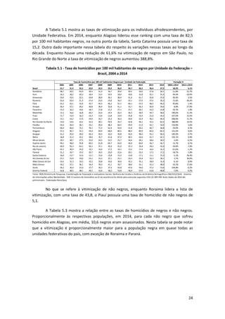 24
A Tabela 5.1 mostra as taxas de vitimização para os indivíduos afrodescendentes, por
Unidade Federativa. Em 2014, enquanto Alagoas liderou esse ranking com uma taxa de 82,5
por 100 mil habitantes negros, na outra ponta da tabela, Santa Catarina possuía uma taxa de
15,2. Outro dado importante nessa tabela diz respeito às variações nessas taxas ao longo da
década. Enquanto houve uma redução de 61,6% na vitimização de negros em São Paulo, no
Rio Grande do Norte a taxa de vitimização de negros aumentou 388,8%.
Tabela 5.1 - Taxa de homicídios por 100 mil habitantes de negros por Unidade da Federação –
Brasil, 2004 a 2014
No que se refere à vitimização de não negros, enquanto Roraima lidera a lista de
vitimização, com uma taxa de 43,8, o Piauí possuía uma taxa de homicídio de não negros de
5,1.
A Tabela 5.3 mostra a relação entre as taxas de homicídios de negros e não negros.
Proporcionalmente às respectivas populações, em 2014, para cada não negro que sofreu
homicídio em Alagoas, em média, 10,6 negros eram assassinados. Nesta tabela se pode notar
que a vitimização é proporcionalmente maior para a população negra em quase todas as
unidades federativas do país, com exceção de Roraima e Paraná.
2004 2005 2006 2007 2008 2009 2010 2011 2012 2013 2014 2004 a 2014 2013 a 2014
Brasil 31,7 31,4 32,3 32,0 33,3 33,9 36,0 34,7 36,2 36,4 37,5 18,2% 3,1%
Rondônia 38,7 39,5 43,9 30,5 31,4 34,7 39,4 30,5 34,0 27,8 34,1 -11,8% 22,7%
Acre 16,2 18,2 20,3 18,4 13,5 19,4 18,0 19,0 31,8 35,1 31,4 94,4% -10,4%
Amazonas 19,0 19,5 22,5 24,8 28,8 30,1 38,4 41,4 41,7 35,8 37,0 94,4% 3,5%
Roraima 22,6 24,4 21,3 27,4 22,0 23,8 34,2 22,1 27,9 37,4 26,2 15,6% -30,2%
Pará 25,1 32,1 33,9 35,7 44,3 46,2 55,1 46,1 47,2 48,5 49,2 95,8% 1,4%
Amapá 36,4 37,1 39,2 30,8 36,4 33,8 41,1 32,7 36,3 30,9 39,6 8,8% 27,9%
Tocantins 15,9 16,2 19,6 18,7 17,8 21,3 27,1 27,1 26,7 23,3 23,8 49,7% 1,9%
Maranhão 13,3 16,6 16,8 20,2 22,6 24,4 26,3 26,5 28,9 34,7 38,6 190,0% 11,3%
Piauí 11,7 13,4 16,3 14,3 13,6 13,8 14,9 15,8 19,3 21,0 24,2 107,0% 15,5%
Ceará 13,1 14,2 17,9 24,9 24,7 23,3 30,3 29,0 32,4 36,2 40,4 208,9% 11,7%
Rio Grande do Norte 13,0 14,6 16,5 22,4 28,1 29,4 34,7 42,8 46,1 55,5 63,5 388,8% 14,5%
Paraíba 24,0 26,4 30,1 33,1 39,4 48,3 60,5 59,9 51,4 52,1 54,0 124,8% 3,6%
Pernambuco 66,0 66,0 72,1 76,1 71,3 61,4 54,6 51,8 50,2 46,7 46,8 -29,0% 0,3%
Alagoas 37,2 40,7 53,7 59,4 69,9 68,0 80,5 88,4 80,9 82,0 82,5 121,6% 0,6%
Sergipe 21,2 25,0 29,6 26,3 29,5 32,0 39,8 42,6 48,4 55,1 60,5 185,9% 9,7%
Bahia 16,8 21,2 25,5 28,0 35,7 41,8 47,3 40,5 43,6 41,7 42,1 150,1% 0,9%
Minas Gerais 29,5 28,7 27,5 25,0 24,5 22,5 23,7 26,6 28,1 28,6 28,5 -3,4% -0,3%
Espírito Santo 49,1 48,0 55,8 60,5 61,8 64,7 65,0 56,0 60,0 56,7 56,7 15,7% 0,1%
Rio de Janeiro 69,9 63,3 63,1 56,1 47,1 45,9 41,0 37,3 35,8 39,3 42,0 -39,9% 7,0%
São Paulo 42,3 30,4 25,0 19,1 16,6 17,2 16,1 15,5 17,4 16,4 16,2 -61,6% -1,2%
Paraná 21,2 24,7 19,3 20,7 24,5 23,0 22,6 20,1 23,2 17,5 17,2 -18,7% -1,8%
Santa Catarina 16,0 13,7 12,4 12,1 13,6 12,8 13,3 13,8 17,1 11,1 15,2 -5,1% 36,4%
Rio Grande do Sul 27,1 23,9 19,0 23,1 23,2 22,1 25,1 22,5 23,4 22,3 28,1 3,7% 26,0%
Mato Grosso do Sul 33,5 31,3 33,2 33,2 29,8 33,6 30,6 35,2 35,1 28,9 31,4 -6,1% 8,9%
Mato Grosso 34,2 37,1 36,1 34,4 39,3 41,1 39,7 38,0 41,1 41,3 48,6 42,2% 17,6%
Goiás 26,2 30,4 31,0 27,7 36,5 37,3 42,8 47,0 54,0 57,2 53,6 104,8% -6,2%
Distrito Federal 52,8 48,5 48,1 49,1 52,6 58,3 52,8 56,0 57,4 53,8 48,8 -7,6% -9,3%
Variação %
Fonte: IBGE/Diretoria de Pesquisas. Coordenação de População e Indicadores Sociais. Gerência de Estudos e Análises da Dinâmica Demográfica e MS/SVS/CGIAE - Sistema
de Informações sobre Mortalidade - SIM. O numero de homicídios na UF de ocorrência foi obtido pela soma das seguintes CIDs 10: X85-Y09. Nota: Dados de 2014 são
preliminares. Elaboração Diest/Ipea
Taxa de homicídios por 100 mil habitantes Negros por Unidade da Federação
 