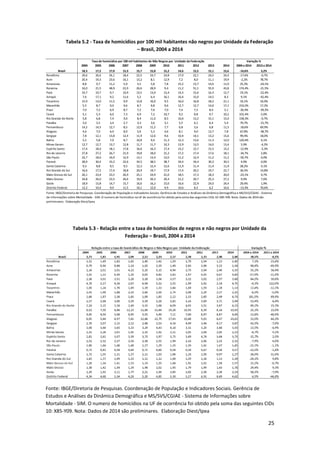25
Tabela 5.2 - Taxa de homicídios por 100 mil habitantes não negros por Unidade da Federação
– Brasil, 2004 a 2014
Tabela 5.3 - Relação entre a taxa de homicídios de negros e não negros por Unidade da
Federação – Brasil, 2004 a 2014
Fonte: IBGE/Diretoria de Pesquisas. Coordenação de População e Indicadores Sociais. Gerência de
Estudos e Análises da Dinâmica Demográfica e MS/SVS/CGIAE - Sistema de Informações sobre
Mortalidade - SIM. O numero de homicídios na UF de ocorrência foi obtido pela soma das seguintes CIDs
10: X85-Y09. Nota: Dados de 2014 são preliminares. Elaboração Diest/Ipea
2004 2005 2006 2007 2008 2009 2010 2011 2012 2013 2014 2004 a 2014 2013 a 2014
Brasil 18,3 17,2 17,0 15,3 15,7 15,8 15,2 14,6 15,5 15,1 15,6 -14,6% 3,2%
Rondônia 29,6 26,6 24,1 18,4 22,5 24,7 24,8 17,9 22,1 24,5 24,4 -17,6% -0,7%
Acre 20,4 19,3 23,6 16,1 13,2 8,1 12,9 7,2 8,0 11,1 19,9 -2,2% 78,7%
Amazonas 8,8 9,7 11,2 5,9 5,5 5,8 7,8 15,2 13,7 14,6 11,0 25,3% -24,1%
Roraima 16,0 21,5 48,9 22,9 26,6 28,9 9,4 11,2 51,1 55,9 43,8 174,4% -21,5%
Pará 10,7 10,7 9,7 10,9 13,5 13,0 15,4 14,3 15,6 16,3 12,7 19,1% -22,4%
Amapá 7,6 17,1 9,2 11,6 5,2 6,4 16,1 16,4 15,0 14,5 8,3 9,1% -42,4%
Tocantins 15,9 13,0 11,5 9,9 12,8 16,0 9,5 16,0 16,8 18,2 21,1 33,1% 16,0%
Maranhão 5,5 8,7 9,0 9,6 8,7 9,8 9,6 12,7 12,7 14,6 17,1 210,2% 17,2%
Piauí 7,0 7,2 6,9 8,7 7,2 7,6 7,0 7,4 7,3 8,4 5,1 -26,4% -39,2%
Ceará 5,1 5,3 6,0 7,3 6,9 7,2 10,7 9,2 8,8 9,7 10,2 101,4% 5,0%
Rio Grande do Norte 5,8 6,8 7,4 9,0 8,4 11,0 8,5 10,6 13,2 15,1 15,0 158,3% -0,7%
Paraíba 3,0 3,5 3,4 2,7 3,3 3,6 3,1 5,5 6,1 6,4 5,4 79,7% -15,7%
Pernambuco 14,2 14,5 12,7 8,5 12,9 11,2 7,7 6,8 5,6 6,8 11,5 -18,6% 69,9%
Alagoas 4,6 7,0 6,0 8,0 5,6 5,3 4,6 8,1 9,0 12,7 7,8 67,8% -38,7%
Sergipe 7,8 12,1 13,8 12,4 11,9 12,6 9,6 10,4 14,1 13,2 15,6 99,4% 18,0%
Bahia 5,5 5,8 7,0 8,7 10,8 9,4 11,3 12,3 13,6 11,3 12,0 120,4% 6,1%
Minas Gerais 12,7 12,7 13,7 12,8 11,7 11,7 10,3 12,9 13,5 14,0 13,4 5,9% -4,2%
Espírito Santo 17,4 18,4 18,1 17,8 16,6 16,3 17,4 15,2 12,7 15,5 15,2 -12,9% -2,3%
Rio de Janeiro 27,8 27,2 26,7 21,9 19,8 18,0 21,2 17,2 17,4 17,6 18,1 -34,7% 2,8%
São Paulo 22,7 18,6 16,9 12,9 13,1 13,4 12,0 11,2 12,4 11,2 11,2 -50,7% 0,0%
Paraná 28,9 30,4 33,3 32,6 34,5 38,5 38,7 34,4 34,4 30,3 30,3 4,9% 0,0%
Santa Catarina 9,3 8,8 9,5 9,5 12,3 12,4 12,6 11,9 11,4 11,4 11,9 28,2% 4,1%
Rio Grande do Sul 16,6 17,5 17,4 18,8 20,9 19,7 17,9 17,4 20,2 19,7 22,7 36,5% 14,8%
Mato Grosso do Sul 26,1 23,4 23,5 26,9 25,1 24,9 21,0 18,5 17,3 18,3 20,0 -23,1% 9,7%
Mato Grosso 24,8 26,0 23,5 26,6 19,9 20,3 20,4 21,2 20,7 25,3 27,2 9,9% 7,6%
Goiás 18,9 15,8 14,7 15,7 16,6 16,2 15,0 16,6 22,9 24,0 24,4 29,4% 1,9%
Distrito Federal 12,2 10,4 9,0 11,5 10,1 12,0 9,9 10,6 8,3 6,2 10,6 -13,3% 70,6%
Taxa de homicídios por 100 mil habitantes de Não Negros por Unidade da Federação Variação %
Fonte: IBGE/Diretoria de Pesquisas. Coordenação de População e Indicadores Sociais. Gerência de Estudos e Análises da Dinâmica Demográfica e MS/SVS/CGIAE - Sistema
de Informações sobre Mortalidade - SIM. O numero de homicídios na UF de ocorrência foi obtido pela soma das seguintes CIDs 10: X85-Y09. Nota: Dados de 2014 são
preliminares. Elaboração Diest/Ipea
 