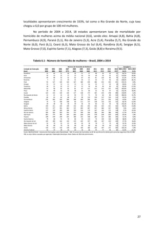 27
localidades apresentaram crescimento de 333%, tal como o Rio Grande do Norte, cuja taxa
chegou a 6,0 por grupo de 100 mil mulheres.
No período de 2004 a 2014, 18 estados apresentaram taxa de mortalidade por
homicídio de mulheres acima da média nacional (4,6), sendo eles: Amapá (4,8), Bahia (4,8),
Pernambuco (4,9), Paraná (5,1), Rio de Janeiro (5,3), Acre (5,4), Paraíba (5,7), Rio Grande do
Norte (6,0), Pará (6,1), Ceará (6,3), Mato Grosso do Sul (6,4), Rondônia (6,4), Sergipe (6,5),
Mato Grosso (7,0), Espírito Santo (7,1), Alagoas (7,3), Goiás (8,8) e Roraima (9,5).
Tabela 6.1 - Número de homicídio de mulheres – Brasil, 2004 a 2014
Unidade da Federação 2004 2005 2006 2007 2008 2009 2010 2011 2012 2013 2014 2004 a 2014 2013 a 2014
Brasil 3830 3884 4022 3772 4023 4260 4465 4512 4719 4762 4757 24,2% -0,1%
Rondônia 33 49 51 28 39 51 37 48 50 50 55 66,7% 10,0%
Acre 10 13 15 17 13 16 19 18 16 32 21 110,0% -34,4%
Amazonas 49 48 53 52 63 67 65 81 118 96 79 61,2% -17,7%
Roraima 7 11 13 19 15 24 11 10 17 36 23 228,6% -36,1%
Pará 93 127 140 144 167 180 230 186 232 230 241 159,1% 4,8%
Amapá 15 15 13 11 13 12 16 19 17 19 18 20,0% -5,3%
Tocantins 18 21 22 27 21 31 34 49 49 40 33 83,3% -17,5%
Maranhão 53 58 65 62 81 87 117 131 114 131 150 183,0% 14,5%
Piauí 26 40 32 35 38 31 40 32 46 47 63 142,3% 34,0%
Ceará 123 143 134 126 117 138 173 187 219 278 284 130,9% 2,2%
Rio Grande do Norte 21 41 42 42 59 57 71 76 64 89 103 390,5% 15,7%
Paraíba 60 62 62 68 87 98 119 140 137 126 116 93,3% -7,9%
Pernambuco 276 282 310 290 298 304 246 261 215 256 235 -14,9% -8,2%
Alagoas 75 74 106 108 83 111 137 138 133 142 125 66,7% -12,0%
Sergipe 29 28 40 34 30 36 43 60 62 56 74 155,2% 32,1%
Bahia 195 211 243 249 314 343 435 444 433 421 363 86,2% -13,8%
Minas Gerais 373 377 391 403 375 402 407 457 460 427 399 7,0% -6,6%
Espírito Santo 137 149 183 186 190 216 174 167 163 171 138 0,7% -19,3%
Rio de Janeiro 505 505 503 416 373 349 336 366 364 386 446 -11,7% 15,5%
São Paulo 861 775 785 595 666 658 676 578 638 620 609 -29,3% -1,8%
Paraná 249 239 249 241 306 331 338 283 321 283 283 13,7% 0,0%
Santa Catarina 79 68 91 70 86 93 110 74 104 102 109 38,0% 6,9%
Rio Grande do Sul 195 209 162 193 219 225 227 202 247 210 249 27,7% 18,6%
Mato Grosso do Sul 55 70 55 67 60 65 76 78 77 75 84 52,7% 12,0%
Mato Grosso 99 89 70 95 86 94 80 86 99 90 110 11,1% 22,2%
Goiás 142 133 143 139 160 165 182 262 247 271 287 102,1% 5,9%
Distrito Federal 52 47 49 55 64 76 66 79 77 78 60 15,4% -23,1%
Número de Homicídio de Mulheres Variação %
Fonte: MS/SVS/CGIAE - Sistema de Informações sobre Mortalidade - SIM. O numero de homicídios na UF de ocorrência foi obtido pela soma das seguintes CIDs 10: X85-
Y09, ou seja: óbitos causados por agressão. Elaboração Diest/Ipea. Nota: Dados de 2014 são preliminares.
 