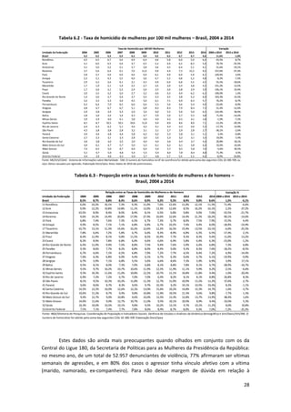 28
Tabela 6.2 - Taxa de homicídio de mulheres por 100 mil mulheres – Brasil, 2004 a 2014
Tabela 6.3 - Proporção entre as taxas de homicídio de mulheres e de homens –
Brasil, 2004 a 2014
Estes dados são ainda mais preocupantes quando olhados em conjunto com os da
Central do Ligue 180, da Secretaria de Políticas para as Mulheres da Presidência da República:
no mesmo ano, de um total de 52.957 denunciantes de violência, 77% afirmaram ser vítimas
semanais de agressões, e em 80% dos casos o agressor tinha vínculo afetivo com a vítima
(marido, namorado, ex-companheiro). Para não deixar margem de dúvida em relação à
Unidade da Federação 2004 2005 2006 2007 2008 2009 2010 2011 2012 2013 2014 2004 a 2014 2013 a 2014
Brasil 4,2 4,2 4,3 3,9 4,2 4,4 4,5 4,5 4,7 4,7 4,6 11,6% -1,0%
Rondônia 4,5 6,5 6,7 3,6 4,9 6,4 4,6 5,8 6,0 5,9 6,4 43,3% 8,7%
Acre 3,1 4,0 4,5 5,0 3,7 4,5 5,2 4,9 4,2 8,3 5,4 70,7% -35,5%
Amazonas 3,1 3,0 3,2 3,1 3,7 3,8 3,6 4,5 6,4 5,1 4,1 31,6% -19,1%
Roraima 3,7 5,6 6,4 9,1 7,0 11,0 4,9 4,4 7,3 15,2 9,5 157,6% -37,3%
Pará 2,8 3,7 4,0 4,0 4,6 4,9 6,1 4,9 6,0 5,9 6,1 120,4% 3,4%
Amapá 5,3 5,1 4,3 3,5 4,0 3,6 4,7 5,5 4,8 5,2 4,8 -8,3% -7,3%
Tocantins 2,9 3,3 3,4 4,1 3,1 4,5 4,9 6,9 6,8 5,5 4,5 55,5% -18,6%
Maranhão 1,7 1,9 2,1 1,9 2,5 2,7 3,5 3,9 3,4 3,8 4,3 151,2% 13,5%
Piauí 1,7 2,6 2,1 2,2 2,4 2,0 2,5 2,0 2,8 2,9 3,9 126,1% 33,4%
Ceará 3,0 3,5 3,2 3,0 2,7 3,2 4,0 4,3 4,9 6,2 6,3 109,0% 1,4%
Rio Grande do Norte 1,4 2,6 2,7 2,6 3,7 3,5 4,3 4,5 3,8 5,2 6,0 333,3% 14,5%
Paraíba 3,2 3,3 3,3 3,6 4,5 5,0 6,1 7,1 6,9 6,3 5,7 76,2% -8,7%
Pernambuco 6,3 6,4 7,0 6,5 6,6 6,6 5,3 5,6 4,6 5,4 4,9 -22,6% -8,9%
Alagoas 4,8 4,7 6,7 6,7 5,1 6,8 8,3 8,3 7,9 8,4 7,3 51,4% -12,6%
Sergipe 2,9 2,8 3,9 3,3 2,9 3,4 4,0 5,5 5,6 5,0 6,5 122,4% 30,6%
Bahia 2,8 3,0 3,4 3,4 4,3 4,7 5,9 5,9 5,7 5,5 4,8 71,4% -14,4%
Minas Gerais 3,9 3,9 4,0 4,1 3,8 4,0 4,0 4,5 4,5 4,1 3,8 -1,9% -7,2%
Espírito Santo 8,1 8,7 10,5 10,5 10,6 11,8 9,4 8,9 8,6 8,9 7,1 -12,2% -20,3%
Rio de Janeiro 6,4 6,3 6,2 5,1 4,6 4,2 4,1 4,4 4,3 4,6 5,3 -17,7% 14,9%
São Paulo 4,3 3,8 3,8 2,8 3,2 3,1 3,1 2,7 2,9 2,8 2,7 -36,1% -2,6%
Paraná 4,9 4,6 4,8 4,6 5,8 6,2 6,2 5,2 5,8 5,1 5,1 3,4% -0,8%
Santa Catarina 2,7 2,3 3,1 2,3 2,8 3,0 3,5 2,3 3,2 3,1 3,3 19,0% 5,4%
Rio Grande do Sul 3,6 3,8 3,0 3,5 3,9 4,0 4,0 3,6 4,4 3,7 4,4 20,8% 18,1%
Mato Grosso do Sul 4,9 6,1 4,7 5,7 5,0 5,3 6,1 6,2 6,1 5,8 6,4 32,0% 10,6%
Mato Grosso 7,4 6,5 5,0 6,7 6,0 6,4 5,4 5,7 6,5 5,8 7,0 -5,6% 20,5%
Goiás 5,1 4,7 5,0 4,8 5,4 5,5 5,9 8,4 7,8 8,4 8,8 71,4% 4,5%
Distrito Federal 4,4 3,9 4,0 4,3 4,9 5,7 4,8 5,7 5,4 5,3 4,0 -8,9% -24,8%
Taxa de Homicídio por 100 Mil Mulheres
Fonte: MS/SVS/CGIAE - Sistema de Informações sobre Mortalidade - SIM. O numero de homicídios na UF de ocorrência foi obtido pela soma das seguintes CIDs 10: X85-Y09, ou
seja: óbitos causados por agressão. Elaboração Diest/Ipea. Nota: Dados de 2014 são preliminares.
Variação
Unidade da Federação 2004 2005 2006 2007 2008 2009 2010 2011 2012 2013 2014 2004 a 2014 2013 a 2014
Brasil 8,5% 8,7% 8,8% 8,4% 8,6% 8,9% 9,2% 9,3% 8,9% 9,0% 8,6% 1,5% -4,1%
11 Rondônia 6,6% 10,2% 10,1% 7,3% 9,3% 11,0% 7,6% 12,6% 11,0% 12,1% 11,3% 71,4% -6,6%
12 Acre 9,9% 12,2% 10,8% 14,8% 11,1% 12,0% 13,3% 12,6% 8,5% 16,2% 10,1% 2,2% -37,2%
13 Amazonas 10,5% 8,9% 8,4% 8,0% 8,4% 8,1% 6,5% 6,8% 9,8% 9,0% 7,0% -33,5% -21,7%
14 Roraima 9,6% 14,3% 14,4% 20,8% 17,9% 27,4% 10,6% 12,6% 14,4% 21,3% 18,2% 90,1% -14,6%
15 Pará 6,8% 7,4% 7,6% 7,3% 6,5% 6,7% 7,3% 6,7% 8,0% 7,5% 7,9% 15,5% 4,4%
16 Amapá 9,9% 8,5% 7,1% 7,1% 6,8% 6,9% 6,7% 10,2% 7,4% 9,4% 8,0% -18,9% -14,9%
17 Tocantins 10,7% 13,1% 11,3% 14,6% 10,2% 12,6% 12,2% 16,5% 15,4% 13,5% 10,1% -6,0% -25,5%
21 Maranhão 7,8% 6,6% 7,2% 5,8% 6,7% 6,6% 8,3% 8,9% 6,8% 6,3% 6,5% -17,4% 2,1%
22 Piauí 8,4% 11,9% 8,1% 9,8% 11,5% 8,5% 10,4% 7,7% 9,3% 8,3% 9,4% 11,0% 13,2%
23 Ceará 8,2% 8,9% 7,8% 6,8% 6,0% 6,6% 6,6% 6,9% 5,8% 6,4% 6,3% -23,0% -1,2%
24 Rio Grande do Norte 6,4% 11,0% 9,9% 7,5% 8,8% 7,5% 9,4% 7,6% 5,9% 6,4% 6,8% 7,3% 6,8%
25 Paraíba 9,3% 8,6% 7,7% 8,2% 8,8% 8,0% 8,4% 9,0% 9,3% 8,3% 7,6% -18,2% -8,5%
26 Pernambuco 6,7% 6,6% 7,1% 6,5% 6,8% 7,9% 7,2% 7,7% 6,5% 8,4% 7,2% 6,9% -14,4%
27 Alagoas 7,6% 6,3% 6,8% 6,0% 4,4% 6,1% 6,7% 6,3% 6,6% 6,7% 6,1% -19,9% -9,9%
28 Sergipe 6,7% 5,9% 7,1% 6,8% 5,5% 5,6% 6,6% 8,6% 7,3% 5,9% 6,9% 3,9% 17,1%
29 Bahia 9,5% 8,1% 8,0% 7,3% 7,0% 6,8% 8,1% 8,8% 7,8% 8,1% 6,7% -28,9% -16,7%
31 Minas Gerais 9,5% 9,7% 10,2% 10,7% 10,6% 11,9% 12,5% 11,9% 11,1% 9,9% 9,2% -2,5% -6,6%
32 Espírito Santo 9,3% 10,3% 11,6% 11,0% 10,8% 12,2% 10,7% 11,1% 10,8% 11,8% 9,4% 1,0% -20,4%
33 Rio de Janeiro 6,9% 7,2% 7,2% 6,7% 7,0% 7,0% 6,4% 8,2% 8,1% 8,1% 8,8% 26,8% 8,3%
35 São Paulo 8,1% 9,5% 10,3% 10,2% 11,8% 11,3% 12,7% 11,0% 10,9% 11,5% 11,2% 37,6% -2,7%
41 Paraná 9,6% 8,6% 8,7% 8,3% 9,6% 9,7% 10,3% 9,2% 10,1% 10,5% 10,4% 8,2% -1,1%
42 Santa Catarina 14,5% 12,2% 16,0% 12,6% 12,2% 13,0% 15,6% 10,2% 14,8% 15,3% 14,7% 1,6% -3,7%
43 Rio Grande do Sul 10,6% 11,2% 8,7% 9,4% 9,8% 10,8% 11,9% 10,5% 11,3% 9,6% 9,8% -7,7% 1,3%
50 Mato Grosso do Sul 9,4% 12,7% 9,0% 10,8% 9,6% 10,0% 13,5% 13,3% 12,8% 13,7% 13,9% 48,4% 1,6%
51 Mato Grosso 14,0% 11,6% 9,0% 12,7% 10,7% 11,0% 9,5% 10,1% 10,9% 8,9% 9,4% -33,0% 5,3%
52 Goiás 10,3% 10,0% 10,5% 10,1% 9,8% 9,5% 10,2% 13,1% 9,7% 10,1% 11,2% 8,0% 10,8%
53 Distrito Federal 7,5% 7,1% 7,4% 7,7% 7,8% 8,6% 8,4% 8,7% 8,0% 9,3% 7,0% -7,2% -25,3%
Relação entre as Taxas de homicídio de Mulheres e de Homens
Fonte: IBGE/Diretoria de Pesquisas. Coordenação de População e Indicadores Sociais. Gerência de Estudos e Análises da Dinâmica Demográfica e Sim/Dasis/SVS/MS. O
numero de homicidios foi obtido pela soma das seguintes CIDs 10: X85-Y09 Elaboração Diest/Ipea
Variação %
 