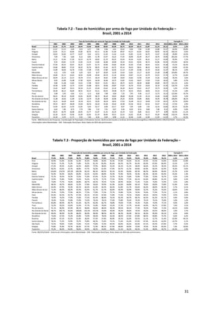 31
Tabela 7.2 - Taxa de homicídios por arma de fogo por Unidade da Federação –
Brasil, 2001 a 2014
Tabela 7.3 - Proporção de homicídios por arma de fogo por Unidade da Federação –
Brasil, 2001 a 2014
2001 2002 2003 2004 2005 2006 2007 2008 2009 2010 2011 2012 2013 2014 2003 a 2014 2013 a 2014
Brasil 21,53 21,75 22,23 20,44 19,58 20,00 20,02 20,39 20,72 20,39 20,14 21,87 21,19 22,12 -0,5% 1,2%
Acre 11,67 13,12 9,49 9,52 6,57 7,86 9,00 6,91 10,42 9,96 7,90 11,99 12,88 15,57 64,0% 29,8%
Alagoas 21,81 25,11 26,84 25,60 30,70 43,11 51,46 51,64 49,97 55,27 61,65 54,97 56,95 54,76 104,1% -0,4%
Amapá 10,03 10,26 14,77 14,07 9,42 12,51 11,24 11,42 11,01 15,85 11,54 16,75 13,47 19,18 29,8% 14,5%
Amazonas 7,69 7,36 6,60 8,12 8,82 11,78 13,47 14,22 17,45 18,96 25,44 24,17 18,70 19,90 201,6% -17,7%
Bahia 13,21 15,56 17,20 16,53 16,79 18,82 21,70 30,25 33,93 34,36 31,81 36,31 31,27 33,69 95,9% -7,2%
Ceará 9,35 10,65 11,70 12,02 13,19 13,82 16,08 16,90 19,24 25,01 24,92 36,73 41,86 43,54 272,0% 18,5%
Distrito Federal 27,94 26,52 29,91 26,25 22,97 21,73 24,96 24,83 29,38 25,40 27,66 30,32 23,91 25,38 -15,1% -16,3%
Espírito Santo 33,60 38,82 37,32 36,25 35,76 38,25 41,44 43,72 45,14 39,43 38,91 38,32 34,22 33,59 -10,0% -12,3%
Goiás 15,89 18,04 16,70 17,83 17,08 17,05 17,80 22,05 21,14 21,99 25,98 31,70 33,46 31,07 86,1% -2,0%
Maranhão 4,52 4,93 6,30 6,03 8,55 8,47 10,69 12,20 13,63 13,81 15,17 18,39 21,68 25,88 310,8% 40,7%
Mato Grosso 24,80 25,11 24,63 18,95 19,48 19,46 20,70 21,16 20,56 19,87 21,23 22,79 25,01 27,76 12,7% 21,8%
Mato Grosso do Sul 20,94 22,14 22,31 18,78 17,31 18,19 19,02 17,89 19,83 14,82 15,90 14,29 13,26 14,66 -34,3% 2,6%
Minas Gerais 9,62 12,00 15,98 17,90 16,91 16,59 16,46 14,75 13,87 13,42 16,07 17,03 17,62 16,91 5,8% -0,7%
Pará 9,86 11,48 13,83 15,01 17,98 19,63 21,01 28,11 28,75 34,55 28,28 28,80 29,89 30,57 121,1% 6,2%
Paraíba 10,58 12,90 13,73 13,59 15,88 18,41 19,06 20,87 27,67 32,76 37,01 33,03 32,16 31,95 132,7% -3,3%
Paraná 15,65 16,87 19,31 20,50 21,25 22,69 23,62 25,32 26,20 26,43 23,61 24,27 19,73 19,92 3,2% -17,9%
Pernambuco 50,30 46,52 46,84 40,91 42,32 43,21 44,45 39,98 35,74 30,32 29,02 28,05 25,23 27,55 -41,2% -1,8%
Piauí 5,08 5,45 6,81 6,11 6,12 8,04 7,98 6,60 7,25 7,95 9,46 11,17 12,75 15,15 122,6% 35,7%
Rio de Janeiro 46,01 49,10 45,83 42,81 40,99 38,72 36,20 30,65 28,68 26,38 21,94 22,14 22,66 22,84 -50,2% 3,2%
Rio Grande do Norte 11,08 10,62 11,84 12,56 13,79 15,28 18,48 20,96 24,25 20,58 25,89 28,81 35,95 39,78 236,0% 38,1%
Rio Grande do Sul 16,21 16,64 16,45 16,18 16,15 16,05 18,18 18,91 17,63 16,28 16,12 18,49 17,59 20,51 24,7% 10,9%
Rondônia 29,55 28,57 28,09 23,69 26,59 26,24 23,46 20,42 24,40 23,58 19,22 22,52 19,27 23,16 -17,5% 2,9%
Roraima 13,94 16,43 12,59 12,05 9,20 10,17 8,09 10,17 8,07 7,09 6,08 7,45 14,34 10,06 -20,1% 35,0%
Santa Catarina 6,63 7,40 8,72 7,74 7,86 7,52 7,91 9,67 9,36 8,50 8,53 8,60 7,48 8,12 -6,9% -5,6%
São Paulo 30,32 26,79 26,08 20,45 15,77 15,07 11,32 10,33 10,19 9,32 8,80 10,12 8,77 8,99 -65,5% -11,1%
Sergipe 22,18 22,43 19,36 16,39 16,92 21,19 18,46 19,51 22,53 23,02 25,46 31,17 33,29 40,68 110,1% 30,5%
Tocantins 14,18 8,70 11,71 9,42 7,66 8,56 8,04 8,98 11,22 10,48 11,85 13,40 11,09 12,03 2,7% -10,3%
Variação %Taxa de homicídios por arma de fogo por Unidade da Federação
Fonte: IBGE/Diretoria de Pesquisas. Coordenação de População e Indicadores Sociais. Gerência de Estudos e Análises da Dinâmica Demográfica e MS/SVS/CGIAE e MS/SVS/CGIAE - Sistema de
Informações sobre Mortalidade - SIM. Elaboração Diest/Ipea. Nota: Dados de 2014 são preliminares.
2001 2002 2003 2004 2005 2006 2007 2008 2009 2010 2011 2012 2013 2014 2003 a 2014 2013 a 2014
Brasil 77,4% 76,4% 77,0% 76,7% 75,8% 76,0% 77,2% 77,1% 77,1% 74,4% 74,2% 75,3% 75,0% 76,1% -1,2% 1,1%
Acre 54,9% 51,0% 42,2% 52,2% 35,2% 34,8% 44,4% 35,3% 47,4% 44,2% 35,1% 43,5% 41,5% 53,0% 25,6% 21,8%
Alagoas 74,5% 73,3% 75,2% 73,8% 76,5% 81,3% 85,0% 85,6% 84,2% 82,7% 85,4% 85,0% 87,0% 86,9% 15,5% 2,2%
Amapá 27,2% 29,3% 41,6% 44,5% 28,6% 37,9% 38,6% 33,2% 36,1% 41,1% 38,0% 46,6% 45,2% 58,3% 40,2% 25,1%
Amazonas 46,2% 42,6% 35,7% 48,8% 47,7% 56,0% 61,0% 57,4% 64,7% 61,3% 69,8% 65,9% 60,2% 62,9% 76,4% -4,6%
Bahia 110,6% 119,5% 107,2% 100,3% 82,1% 80,1% 84,5% 92,1% 92,3% 83,6% 82,3% 86,7% 84,9% 90,4% -15,7% 4,3%
Ceará 54,4% 56,5% 58,2% 60,9% 63,1% 63,4% 68,0% 70,3% 75,9% 78,5% 76,3% 82,3% 82,3% 83,4% 43,2% 1,3%
Distrito Federal 75,7% 76,5% 76,5% 73,5% 71,9% 67,4% 75,2% 72,7% 76,2% 73,8% 73,9% 77,9% 72,6% 76,7% 0,2% -1,5%
Espírito Santo 72,0% 75,8% 74,0% 74,5% 76,2% 74,7% 73,7% 77,5% 78,9% 77,2% 82,1% 81,0% 80,8% 81,2% 9,8% 0,3%
Goiás 73,8% 73,7% 70,4% 68,8% 68,7% 69,3% 70,5% 73,5% 69,9% 69,6% 71,4% 71,6% 74,0% 72,9% 3,5% 1,8%
Maranhão 48,3% 49,7% 48,6% 52,2% 57,8% 56,6% 59,9% 61,9% 62,6% 60,8% 64,1% 70,6% 69,0% 73,8% 51,9% 4,4%
Mato Grosso 64,4% 67,9% 70,3% 60,1% 60,2% 61,8% 66,3% 66,5% 61,8% 61,7% 65,6% 66,4% 68,0% 66,3% -5,7% -0,1%
Mato Grosso do Sul 71,4% 68,3% 68,3% 64,5% 62,4% 61,7% 61,7% 60,6% 64,4% 56,9% 59,0% 52,7% 55,2% 55,6% -18,6% 5,4%
Minas Gerais 74,4% 73,9% 77,6% 80,2% 77,3% 77,8% 77,3% 75,7% 74,8% 72,5% 74,9% 74,6% 77,4% 75,1% -3,1% 0,8%
Pará 65,4% 62,5% 65,7% 67,5% 65,1% 67,3% 67,6% 71,8% 71,5% 74,1% 70,6% 69,1% 69,5% 72,0% 9,5% 4,2%
Paraíba 74,9% 74,2% 77,9% 73,6% 77,2% 81,4% 80,6% 76,5% 82,2% 84,7% 86,7% 82,5% 81,2% 81,7% 4,9% -0,9%
Paraná 74,4% 74,3% 75,8% 73,9% 73,2% 76,2% 78,1% 77,6% 75,8% 76,5% 74,5% 74,1% 74,1% 75,0% -1,0% 1,2%
Pernambuco 85,8% 84,9% 84,7% 81,6% 82,7% 82,0% 82,7% 78,8% 79,6% 77,4% 74,3% 75,6% 74,4% 77,1% -9,0% 2,0%
Piauí 52,3% 50,2% 63,0% 52,4% 47,7% 55,8% 59,6% 53,2% 57,3% 57,7% 64,4% 64,9% 66,7% 67,8% 7,6% 4,5%
Rio de Janeiro 91,1% 86,9% 87,0% 88,1% 88,8% 84,6% 88,4% 90,2% 90,5% 80,1% 77,4% 78,3% 75,8% 71,3% -18,1% -9,0%
Rio Grande do Norte 98,7% 100,7% 83,6% 108,8% 101,5% 103,3% 93,8% 90,4% 96,2% 80,0% 79,5% 83,0% 83,5% 86,0% 2,9% 3,7%
Rio Grande do Sul 90,4% 90,9% 91,0% 88,4% 86,9% 89,6% 88,5% 86,7% 86,3% 84,4% 84,1% 84,3% 85,0% 85,1% -6,5% 0,9%
Rondônia 73,6% 67,5% 73,2% 65,8% 73,9% 69,6% 78,4% 63,5% 68,5% 67,6% 67,8% 68,5% 69,8% 72,7% -0,6% 6,2%
Roraima 43,9% 47,1% 42,5% 55,4% 38,3% 37,3% 27,6% 40,0% 29,1% 26,0% 29,5% 21,1% 32,7% 31,4% -25,9% 49,1%
Santa Catarina 78,5% 71,5% 74,9% 70,7% 74,8% 68,3% 73,4% 74,1% 71,6% 65,4% 67,6% 67,3% 64,3% 63,9% -14,7% -5,1%
São Paulo 72,5% 70,6% 72,6% 72,6% 73,1% 75,8% 72,3% 69,3% 66,6% 66,2% 65,0% 67,1% 65,5% 67,0% -7,7% -0,2%
Sergipe 75,8% 75,4% 76,7% 68,3% 67,7% 71,0% 68,1% 67,9% 68,6% 69,0% 72,0% 74,5% 76,3% 82,4% 7,4% 10,6%
Tocantins 75,3% 58,3% 64,0% 58,0% 49,5% 48,3% 44,6% 49,6% 51,1% 46,3% 46,5% 51,2% 48,0% 49,7% -22,3% -2,9%
Fonte: MS/SVS/CGIAE - Sistema de Informações sobre Mortalidade - SIM. Elaboração Diest/Ipea. Nota: Dados de 2014 são preliminares.
Variação %Proporção de homicídios cometidos por arma de fogo, por Unidade da Federação
 