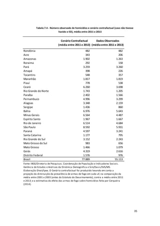 35
Tabela 7.4 - Número observado de homicídios e cenário contrafactual (caso não tivesse
havido o ED), média entre 2011 e 2013
Cenário Contrafactual
(média entre 2011 e 2013)
Dados Observados
(média entre 2011 e 2013)
Rondônia 482 482
Acre 343 206
Amazonas 1.902 1.263
Roraima 292 158
Pará 3.259 3.260
Amapá 398 226
Tocantins 548 357
Maranhão 1.817 1.819
Piauí 778 538
Ceará 6.260 3.698
Rio Grande do Norte 1.743 1.205
Paraíba 2.402 1.566
Pernambuco 4.996 3.299
Alagoas 3.348 2.159
Sergipe 1.436 860
Bahia 6.976 5.643
Minas Gerais 6.564 4.487
Espírito Santo 1.967 1.667
Rio de Janeiro 6.514 4.684
São Paulo 8.592 5.931
Paraná 4.597 3.241
Santa Catarina 1.177 795
Rio Grande do Sul 3.152 2.243
Mato Grosso do Sul 983 656
Mato Grosso 1.466 1.079
Goiás 4.319 2.616
Distrito Federal 1.576 976
Brasil 77.889 55.113
Fonte: IBGE/Diretoria de Pesquisas. Coordenação de População e Indicadores Sociais.
Gerência de Estudos e Análises da Dinâmica Demográfica e Sim/Dasis/SVS/MS.
Elaboração Diest/Ipea. O Cenário contrafactual foi produzido levando em conta a
projeção da diminuição da prevalência de armas de fogo em cada uf, na comparação da
média entre 2001 e 2003 (antes do Estatuto do Desarmamento), contra a média entre 2011
e 2013; e a estimativa do efeito das armas de fogo sobre homicídios feita por Cerqueira
(2014).
 