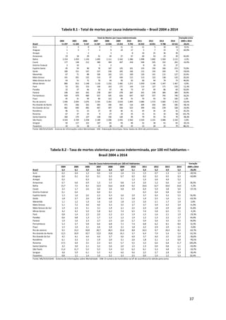 37
Tabela 8.1 - Total de mortes por causa indeterminada – Brasil 2004 a 2014
Tabela 8.2 - Taxa de mortes violentas por causa indeterminada, por 100 mil habitantes –
Brasil 2004 a 2014
Variação entre
2004 2005 2006 2007 2008 2009 2010 2011 2012 2013 2014 2009 e 2014
Brasil 11.597 11.269 9.147 11.367 12.056 13.253 9.703 10.353 10.051 9.788 10.522 -20,6%
Acre 1 3 8 4 7 11 11 11 5 10 10 -9,1%
Alagoas 1 3 7 2 9 23 17 5 7 15 9 -60,9%
Amapá 1 2 3 8 10 25 36 39
Amazonas 23 18 29 41 49 27 47 69 43 23 39 44,4%
Bahia 2.154 1.033 1.143 1.695 2.111 2.162 1.286 1.498 1.802 1.504 2.115 -2,2%
Ceará 177 138 212 380 304 407 418 548 505 332 265 -34,9%
Distrito Federal 2 10 1 2 8 10 21 27
Espírito Santo 45 54 90 76 147 125 101 133 156 166 215 72,0%
Goiás 100 151 147 157 236 183 166 115 154 104 74 -59,6%
Maranhão 67 71 88 100 102 115 100 130 141 115 127 10,4%
Mato Grosso 141 201 132 114 97 104 112 113 122 138 125 20,2%
Mato Grosso do Sul 43 51 71 70 44 50 62 60 44 74 73 46,0%
Minas Gerais 806 813 1.148 1.116 1.232 1.481 1.271 1.459 1.146 1.347 1.467 -0,9%
Pará 52 101 153 140 163 171 144 114 127 171 150 -12,3%
Paraíba 22 27 46 63 47 46 73 47 49 86 69 50,0%
Paraná 190 163 242 278 267 278 287 355 378 384 389 39,9%
Pernambuco 439 479 489 557 595 626 647 607 557 745 740 18,2%
Piauí 45 31 94 80 123 99 55 70 93 93 100 1,0%
Rio de Janeiro 1.446 2.043 1.676 3.191 3.261 3.619 1.405 1.686 1.572 1.682 1.352 -62,6%
Rio Grande do Norte 371 326 325 363 336 442 116 204 254 183 185 -58,1%
Rio Grande do Sul 481 440 483 467 397 504 523 399 432 278 328 -34,9%
Rondônia 96 51 23 27 30 46 41 29 34 24 16 -65,2%
Roraima 67 27 14 9 27 24 25 15 31 33 58 141,7%
Santa Catarina 182 175 127 128 156 120 95 79 55 55 74 -38,3%
São Paulo 4.543 4.729 2.258 2.189 2.200 2.455 2.562 2.524 2.231 2.086 2.332 -5,0%
Sergipe 92 117 122 107 83 93 96 52 58 61 65 -30,1%
Tocantins 10 14 18 12 28 42 35 13 20 22 79 88,1%
Fonte: MS/SVS/CGIAE - Sistema de Informações sobre Mortalidade - SIM. Elaboração Diest/Ipea. Nota: Dados de 2014 são preliminares.
Total de Mortes por Causa Indeterminada
Variação
2004 2005 2006 2007 2008 2009 2010 2011 2012 2013 2014 2009 a 2014
Brasil 6,4 6,1 4,9 6,2 6,4 6,9 5,1 5,4 5,2 4,9 5,2 -25,0%
Acre 0,2 0,4 1,2 0,6 1,0 1,6 1,5 1,5 0,7 1,3 1,3 -20,5%
Alagoas 0,0 0,1 0,2 0,1 0,3 0,7 0,5 0,2 0,2 0,5 0,3 -62,8%
Amapá 0,2 0,3 0,5 1,2 1,5 3,6 4,9 5,2
Amazonas 0,7 0,6 0,9 1,3 1,5 0,8 1,4 2,0 1,2 0,6 1,0 26,5%
Bahia 15,7 7,5 8,2 12,0 14,6 14,8 9,2 10,6 12,7 10,0 14,0 -5,3%
Ceará 2,2 1,7 2,6 4,6 3,6 4,8 4,9 6,4 5,9 3,8 3,0 -37,1%
Distrito Federal 0,1 0,4 0,0 0,1 0,3 0,4 0,8 0,9
Espírito Santo 1,3 1,6 2,6 2,3 4,3 3,6 2,9 3,7 4,4 4,3 5,5 54,4%
Goiás 1,8 2,7 2,6 2,8 4,0 3,1 2,8 1,9 2,5 1,6 1,1 -63,3%
Maranhão 1,1 1,2 1,4 1,6 1,6 1,8 1,5 2,0 2,1 1,7 1,9 2,6%
Mato Grosso 5,1 7,2 4,6 4,0 3,3 3,5 3,7 3,7 3,9 4,3 3,9 11,9%
Mato Grosso do Sul 1,9 2,3 3,1 3,1 1,9 2,1 2,5 2,4 1,8 2,9 2,8 31,6%
Minas Gerais 4,2 4,2 5,9 5,8 6,2 7,4 6,5 7,4 5,8 6,5 7,1 -4,3%
Pará 0,8 1,4 2,2 2,0 2,2 2,3 1,9 1,5 1,6 2,1 1,9 -19,3%
Paraíba 0,6 0,8 1,3 1,7 1,3 1,2 1,9 1,2 1,3 2,2 1,7 43,4%
Paraná 1,9 1,6 2,3 2,7 2,5 2,6 2,7 3,4 3,6 3,5 3,5 34,9%
Pernambuco 5,3 5,7 5,8 6,6 6,8 7,1 7,4 6,8 6,2 8,1 8,0 12,3%
Piauí 1,5 1,0 3,1 2,6 3,9 3,1 1,8 2,2 2,9 2,9 3,1 -0,6%
Rio de Janeiro 9,5 13,3 10,8 20,7 20,5 22,6 8,8 10,5 9,7 10,3 8,2 -63,7%
Rio Grande do Norte 12,5 10,9 10,7 12,0 10,8 14,1 3,7 6,4 7,9 5,4 5,4 -61,5%
Rio Grande do Sul 4,5 4,1 4,4 4,4 3,7 4,6 4,9 3,7 4,0 2,5 2,9 -36,6%
Rondônia 6,1 3,3 1,5 1,9 2,0 3,1 2,6 1,8 2,1 1,4 0,9 -70,1%
Roraima 17,5 6,9 3,5 2,3 6,5 5,7 5,5 3,3 6,6 6,8 11,7 105,0%
Santa Catarina 3,2 3,0 2,1 2,2 2,6 2,0 1,5 1,3 0,9 0,8 1,1 -43,9%
São Paulo 11,4 11,7 5,5 5,5 5,4 5,9 6,2 6,1 5,3 4,8 5,3 -10,7%
Sergipe 4,8 5,9 6,1 5,5 4,2 4,6 4,6 2,5 2,7 2,8 2,9 -36,4%
Tocantins 0,8 1,1 1,4 1,0 2,2 3,3 2,5 0,9 1,4 1,5 5,3 62,4%
Taxa de Causa Indeterminada por 100 mil Habitantes
Fonte: MS/SVS/CGIAE - Sistema de Informações sobre Mortalidade - SIM. O numero de homicídios na UF de ocorrência foi obtido pela soma
 