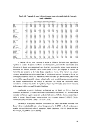 38
Tabela 8.3 - Proporção de causa indeterminada por causa externa e Unidade da Federação -
Brasil, 2004 a 2014
A Tabela 8.4 traz uma comparação entre os números de homicídios segundo os
registros da saúde e da polícia. Conforme apontamos acima, os incidentes classificados pelo
Ministério da Saúde como agressões letais deveriam corresponder, grosso modo, ao que se
denomina de “Crimes Violentos Letais Intencionais” (CVLI), que engloba as vítimas de
homicídio, de latrocínio e de lesão dolosa seguida de morte. Uma maneira de validar,
portanto, a qualidade dos dados de polícia e da saúde se dá por uma comparação direta, em
termos proporcionais, desses dois indicadores. Outro indicador que dimensiona o potencial de
os homicídios segundo a saúde estarem subestimados pode ser obtido pela proporcionalidade
das mortes indeterminadas em relação às agressões. Na Tabela 8.4 construímos esses
indicadores, com base nos dados de registros policiais disponibilizados pelo Fórum Brasileiro
de Segurança Pública em seu 9º Anuário Estatístico.
Analisando o primeiro indicador, verificamos que no Brasil, em 2014, o total de
homicídios do SIM foi 5,1% superior ao número de incidentes envolvendo CVLI. Ainda que este
indicador tenha sido negativo para sete unidades federativas, há fortes discrepâncias entre os
dados da saúde e da polícia para vários estados, entre os quais: Roraima (+117,8%); Distrito
Federal (+28,1%); Amazonas (23%); e São Paulo (20,5%).
Em relação ao segundo indicador, verificamos que o total de Mortes Violentas com
Causa Indeterminada (MVCI) sobre o total de agressões foi de 17,9% no Brasil, sendo que os
estados que apresentaram maiores quocientes foram: São Paulo (+39,5%); Bahia (+37,5%);
Roraima (36,5%); e Minas Gerais (31,4%).
2004 2005 2006 2007 2008 2009 2010 2011 2012 2013 2014 2009 a 2014
Brasil 9,1% 8,8% 7,1% 8,7% 8,9% 9,6% 6,8% 7,1% 6,6% 6,5% 6,8% -29,2%
Acre 0,3% 0,9% 2,2% 1,1% 2,0% 2,8% 2,5% 2,2% 0,9% 1,9% 1,9% -34,4%
Alagoas 0,0% 0,1% 0,3% 0,1% 0,3% 0,8% 0,5% 0,1% 0,2% 0,4% 0,3% -65,3%
Amapá 0,2% 0,5% 0,7% 1,6% 2,1% 4,7% 6,7% 7,4%
Amazonas 1,6% 1,2% 1,8% 2,5% 2,5% 1,4% 2,1% 2,7% 1,6% 0,9% 1,5% 6,7%
Bahia 28,6% 13,5% 13,6% 18,0% 19,9% 18,8% 10,6% 12,5% 13,6% 12,0% 16,5% -12,2%
Ceará 3,6% 2,7% 4,0% 6,7% 5,2% 7,0% 5,9% 7,4% 6,0% 3,7% 2,9% -58,9%
Distrito Federal 0,1% 0,5% 0,1% 0,1% 0,4% 0,5% 1,0% 1,3%
Espírito Santo 1,4% 1,6% 2,5% 1,9% 3,7% 3,2% 2,5% 3,5% 3,9% 4,2% 5,5% 72,7%
Goiás 2,4% 3,6% 3,8% 3,8% 5,0% 3,9% 3,3% 2,1% 2,5% 1,6% 1,2% -70,3%
Maranhão 3,2% 2,7% 3,4% 3,3% 3,0% 3,3% 2,6% 3,2% 3,1% 2,3% 2,3% -29,4%
Mato Grosso 5,3% 7,6% 4,9% 4,5% 3,5% 3,5% 3,9% 4,0% 4,0% 4,2% 3,8% 6,6%
Mato Grosso do Sul 2,2% 2,6% 3,7% 3,5% 2,2% 2,3% 2,9% 2,7% 2,0% 3,3% 3,2% 38,4%
Minas Gerais 7,1% 6,9% 9,4% 8,9% 10,0% 11,6% 9,7% 10,2% 8,0% 9,5% 9,9% -15,1%
Pará 1,6% 2,6% 3,6% 3,2% 3,1% 3,3% 2,3% 2,0% 2,0% 2,6% 2,3% -31,1%
Paraíba 1,2% 1,4% 2,2% 2,9% 1,9% 1,7% 2,5% 1,5% 1,5% 2,6% 2,2% 29,1%
Paraná 2,3% 2,0% 2,9% 3,1% 2,9% 3,0% 3,0% 3,8% 3,8% 4,3% 4,4% 46,3%
Pernambuco 6,0% 6,4% 6,3% 6,9% 7,3% 7,9% 8,5% 7,8% 7,4% 10,2% 10,0% 27,7%
Piauí 3,0% 2,0% 5,1% 4,4% 6,4% 4,9% 2,6% 3,1% 3,9% 3,7% 3,7% -24,6%
Rio de Janeiro 9,6% 13,5% 11,2% 20,9% 22,5% 25,5% 10,2% 12,2% 12,0% 12,4% 9,6% -62,2%
Rio Grande do Norte 22,9% 19,5% 18,9% 18,8% 16,1% 19,3% 5,3% 8,5% 10,0% 6,6% 6,3% -67,2%
Rio Grande do Sul 6,9% 6,4% 7,0% 6,5% 5,4% 6,9% 7,3% 5,6% 5,7% 3,6% 4,2% -39,6%
Rondônia 6,9% 3,7% 1,7% 2,5% 2,3% 3,2% 2,7% 2,1% 2,2% 1,7% 1,1% -65,0%
Roraima 19,8% 8,6% 4,2% 2,3% 7,9% 6,7% 6,7% 4,3% 7,0% 6,5% 13,1% 93,8%
Santa Catarina 4,7% 4,5% 3,3% 3,3% 3,8% 3,0% 2,3% 1,9% 1,3% 1,4% 1,7% -43,6%
São Paulo 15,5% 17,2% 9,1% 9,5% 9,3% 10,3% 10,8% 10,5% 9,0% 8,7% 9,4% -8,3%
Sergipe 6,8% 8,8% 8,7% 7,8% 5,4% 5,5% 5,2% 2,9% 2,9% 2,8% 3,0% -45,5%
Tocantins 1,1% 1,7% 2,0% 1,2% 2,9% 4,0% 2,9% 1,0% 1,6% 1,7% 6,0% 50,8%
Proporção de Causa de Indeterminada por Causa Externas
Fonte: MS/SVS/CGIAE - Sistema de Informações sobre Mortalidade - SIM.Nota: Dados de 2014 são preliminares.
 