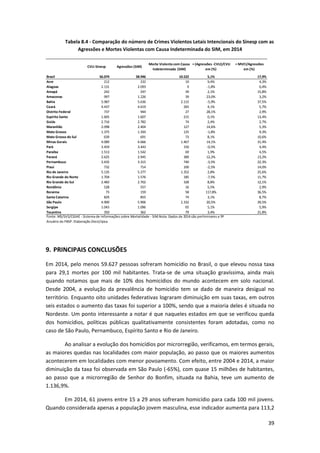 39
Tabela 8.4 - Comparação do número de Crimes Violentos Letais Intencionais do Sinesp com as
Agressões e Mortes Violentas com Causa Indeterminada do SIM, em 2014
9. PRINCIPAIS CONCLUSÕES
Em 2014, pelo menos 59.627 pessoas sofreram homicídio no Brasil, o que elevou nossa taxa
para 29,1 mortes por 100 mil habitantes. Trata-se de uma situação gravíssima, ainda mais
quando notamos que mais de 10% dos homicídios do mundo acontecem em solo nacional.
Desde 2004, a evolução da prevalência de homicídio tem se dado de maneira desigual no
território. Enquanto oito unidades federativas lograram diminuição em suas taxas, em outros
seis estados o aumento das taxas foi superior a 100%, sendo que a maioria deles é situada no
Nordeste. Um ponto interessante a notar é que naqueles estados em que se verificou queda
dos homicídios, políticas públicas qualitativamente consistentes foram adotadas, como no
caso de São Paulo, Pernambuco, Espírito Santo e Rio de Janeiro.
Ao analisar a evolução dos homicídios por microrregião, verificamos, em termos gerais,
as maiores quedas nas localidades com maior população, ao passo que os maiores aumentos
acontecerem em localidades com menor povoamento. Com efeito, entre 2004 e 2014, a maior
diminuição da taxa foi observada em São Paulo (-65%), com quase 15 milhões de habitantes,
ao passo que a microrregião de Senhor do Bonfim, situada na Bahia, teve um aumento de
1.136,9%.
Em 2014, 61 jovens entre 15 a 29 anos sofreram homicídio para cada 100 mil jovens.
Quando considerada apenas a população jovem masculina, esse indicador aumenta para 113,2
CVLI-Sinesp Agressões (SIM)
Morte Violenta com Causa
Indeterminada (SIM)
= (Agressões -CVLI)/CVLI
em (%)
= MVCI/Agressões
em (%)
Brasil 56.074 58.946 10.522 5,1% 17,9%
Acre 212 232 10 9,4% 4,3%
Alagoas 2.131 2.093 9 -1,8% 0,4%
Amapá 242 247 39 2,1% 15,8%
Amazonas 997 1.226 39 23,0% 3,2%
Bahia 5.987 5.636 2.115 -5,9% 37,5%
Ceará 4.437 4.619 265 4,1% 5,7%
Distrito Federal 737 944 27 28,1% 2,9%
Espírito Santo 1.605 1.607 215 0,1% 13,4%
Goiás 2.716 2.782 74 2,4% 2,7%
Maranhão 2.098 2.404 127 14,6% 5,3%
Mato Grosso 1.375 1.350 125 -1,8% 9,3%
Mato Grosso do Sul 639 691 73 8,1% 10,6%
Minas Gerais 4.089 4.666 1.467 14,1% 31,4%
Pará 3.459 3.443 150 -0,5% 4,4%
Paraíba 1.513 1.542 69 1,9% 4,5%
Paraná 2.625 2.945 389 12,2% 13,2%
Pernambuco 3.435 3.315 740 -3,5% 22,3%
Piauí 732 714 100 -2,5% 14,0%
Rio de Janeiro 5.135 5.277 1.352 2,8% 25,6%
Rio Grande do Norte 1.704 1.576 185 -7,5% 11,7%
Rio Grande do Sul 2.483 2.702 328 8,8% 12,1%
Rondônia 528 557 16 5,5% 2,9%
Roraima 73 159 58 117,8% 36,5%
Santa Catarina 829 855 74 3,1% 8,7%
São Paulo 4.900 5.906 2.332 20,5% 39,5%
Sergipe 1.043 1.096 65 5,1% 5,9%
Tocantins 350 362 79 3,4% 21,8%
Fonte: MS/SVS/CGIAE - Sistema de Informações sobre Mortalidade - SIM.Nota: Dados de 2014 são preliminares e 9º
Anuário do FBSP. Elaboração Diest/Ipea.
 