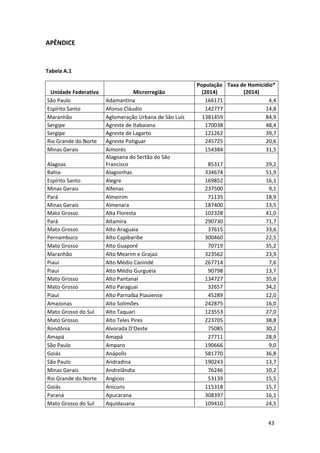 43
APÊNDICE
Tabela A.1
Unidade Federativa Microrregião
População
(2014)
Taxa de Homicídio*
(2014)
São Paulo Adamantina 166171 4,4
Espírito Santo Afonso Cláudio 142777 14,8
Maranhão Aglomeração Urbana de São Luís 1381459 84,9
Sergipe Agreste de Itabaiana 170038 48,4
Sergipe Agreste de Lagarto 121262 39,7
Rio Grande do Norte Agreste Potiguar 245725 20,6
Minas Gerais Aimorés 154384 31,5
Alagoas
Alagoana do Sertão do São
Francisco 85317 29,2
Bahia Alagoinhas 334674 51,9
Espírito Santo Alegre 169852 16,1
Minas Gerais Alfenas 237500 9,1
Pará Almeirim 71135 18,9
Minas Gerais Almenara 187400 13,5
Mato Grosso Alta Floresta 102328 41,0
Pará Altamira 290730 71,7
Mato Grosso Alto Araguaia 37615 33,6
Pernambuco Alto Capibaribe 300460 22,5
Mato Grosso Alto Guaporé 70719 35,2
Maranhão Alto Mearim e Grajaú 323562 23,9
Piauí Alto Médio Canindé 267714 7,6
Piauí Alto Médio Gurguéia 90798 13,7
Mato Grosso Alto Pantanal 134727 35,6
Mato Grosso Alto Paraguai 32657 34,2
Piauí Alto Parnaíba Piauiense 45289 12,0
Amazonas Alto Solimões 242875 16,0
Mato Grosso do Sul Alto Taquari 123553 27,0
Mato Grosso Alto Teles Pires 223705 38,8
Rondônia Alvorada D'Oeste 75085 30,2
Amapá Amapá 27711 28,9
São Paulo Amparo 190666 9,0
Goiás Anápolis 581770 36,8
São Paulo Andradina 190243 13,7
Minas Gerais Andrelândia 76246 10,2
Rio Grande do Norte Angicos 53139 15,5
Goiás Anicuns 115318 15,7
Paraná Apucarana 308397 16,1
Mato Grosso do Sul Aquidauana 109410 24,5
 