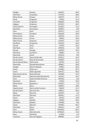 44
Sergipe Aracaju 912647 58,2
São Paulo Araçatuba 272723 18,6
Minas Gerais Araçuaí 162675 21,1
Goiás Aragarças 57659 21,3
Tocantins Araguaína 302864 29,6
Alagoas Arapiraca 437452 64,5
Santa Catarina Araranguá 192455 11,3
São Paulo Araraquara 536967 8,6
Pará Arari 165571 11,4
Pernambuco Araripina 324218 28,9
Minas Gerais Araxá 220293 13,1
Mato Grosso Arinos 78503 23,0
Mato Grosso Aripuanã 152295 37,0
Rondônia Ariquemes 195532 43,6
Paraná Assaí 72749 16,5
São Paulo Assis 278220 9,6
Paraná Astorga 193449 14,3
São Paulo Auriflama 48586 7,0
São Paulo Avaré 191163 8,9
Rio de Janeiro Bacia de São João 187921 33,5
Rio de Janeiro Baía da Ilha Grande 224905 51,4
Rio Grande do Norte Baixa Verde 66742 25,9
Maranhão Baixada Maranhense 585881 20,8
Sergipe Baixo Cotinguiba 96485 60,2
Ceará Baixo Curu 111666 42,7
Ceará Baixo Jaguaribe 324771 66,4
Mato Grosso do Sul Baixo Pantanal 145838 31,9
Maranhão Baixo Parnaíba Maranhense 141167 10,7
Piauí Baixo Parnaíba Piauiense 336764 6,6
São Paulo Bananal 27418 10,2
Minas Gerais Barbacena 233915 5,5
Bahia Barra 185881 18,6
Espírito Santo Barra de São Francisco 95603 31,7
Rio de Janeiro Barra do Piraí 178851 20,3
Bahia Barreiras 326787 2,5
São Paulo Barretos 142901 11,7
Ceará Barro 92732 13,0
Alagoas Batalha 96699 49,3
São Paulo Batatais 112698 8,0
Ceará Baturité 193466 44,2
São Paulo Bauru 596251 9,8
Pará Belém 2242436 60,1
Minas Gerais Belo Horizonte 5079662 37,6
Piauí Bertolínia 41393 4,5
Tocantins Bico do Papagaio 209048 13,4
 