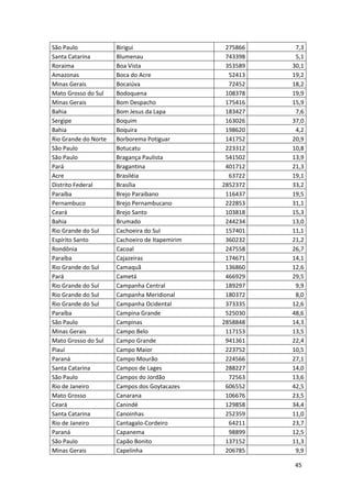 45
São Paulo Birigui 275866 7,3
Santa Catarina Blumenau 743398 5,1
Roraima Boa Vista 353589 30,1
Amazonas Boca do Acre 52413 19,2
Minas Gerais Bocaiúva 72452 18,2
Mato Grosso do Sul Bodoquena 108378 19,9
Minas Gerais Bom Despacho 175416 15,9
Bahia Bom Jesus da Lapa 183427 7,6
Sergipe Boquim 163026 37,0
Bahia Boquira 198620 4,2
Rio Grande do Norte Borborema Potiguar 141752 20,9
São Paulo Botucatu 223312 10,8
São Paulo Bragança Paulista 541502 13,9
Pará Bragantina 401712 21,3
Acre Brasiléia 63722 19,1
Distrito Federal Brasília 2852372 33,2
Paraíba Brejo Paraibano 116437 19,5
Pernambuco Brejo Pernambucano 222853 31,1
Ceará Brejo Santo 103818 15,3
Bahia Brumado 244234 13,0
Rio Grande do Sul Cachoeira do Sul 157401 11,1
Espírito Santo Cachoeiro de Itapemirim 360232 21,2
Rondônia Cacoal 247558 26,7
Paraíba Cajazeiras 174671 14,1
Rio Grande do Sul Camaquã 136860 12,6
Pará Cametá 466929 29,5
Rio Grande do Sul Campanha Central 189297 9,9
Rio Grande do Sul Campanha Meridional 180372 8,0
Rio Grande do Sul Campanha Ocidental 373335 12,6
Paraíba Campina Grande 525030 48,6
São Paulo Campinas 2858848 14,3
Minas Gerais Campo Belo 117153 13,5
Mato Grosso do Sul Campo Grande 941361 22,4
Piauí Campo Maior 223752 10,5
Paraná Campo Mourão 224566 27,1
Santa Catarina Campos de Lages 288227 14,0
São Paulo Campos do Jordão 72563 13,6
Rio de Janeiro Campos dos Goytacazes 606552 42,5
Mato Grosso Canarana 106676 23,5
Ceará Canindé 129858 34,4
Santa Catarina Canoinhas 252359 11,0
Rio de Janeiro Cantagalo-Cordeiro 64211 23,7
Paraná Capanema 98899 12,5
São Paulo Capão Bonito 137152 11,3
Minas Gerais Capelinha 206785 9,9
 