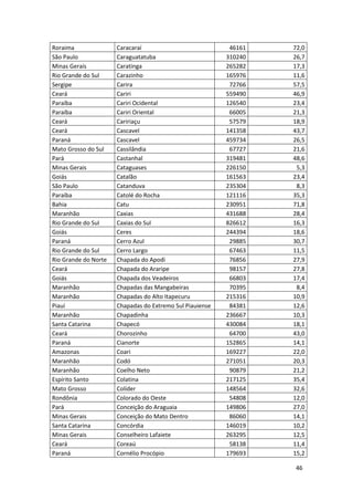 46
Roraima Caracaraí 46161 72,0
São Paulo Caraguatatuba 310240 26,7
Minas Gerais Caratinga 265282 17,3
Rio Grande do Sul Carazinho 165976 11,6
Sergipe Carira 72766 57,5
Ceará Cariri 559490 46,9
Paraíba Cariri Ocidental 126540 23,4
Paraíba Cariri Oriental 66005 21,3
Ceará Caririaçu 57579 18,9
Ceará Cascavel 141358 43,7
Paraná Cascavel 459734 26,5
Mato Grosso do Sul Cassilândia 67727 21,6
Pará Castanhal 319481 48,6
Minas Gerais Cataguases 226150 5,3
Goiás Catalão 161563 23,4
São Paulo Catanduva 235304 8,3
Paraíba Catolé do Rocha 121116 35,3
Bahia Catu 230951 71,8
Maranhão Caxias 431688 28,4
Rio Grande do Sul Caxias do Sul 826612 16,3
Goiás Ceres 244394 18,6
Paraná Cerro Azul 29885 30,7
Rio Grande do Sul Cerro Largo 67463 11,5
Rio Grande do Norte Chapada do Apodi 76856 27,9
Ceará Chapada do Araripe 98157 27,8
Goiás Chapada dos Veadeiros 66803 17,4
Maranhão Chapadas das Mangabeiras 70395 8,4
Maranhão Chapadas do Alto Itapecuru 215316 10,9
Piauí Chapadas do Extremo Sul Piauiense 84381 12,6
Maranhão Chapadinha 236667 10,3
Santa Catarina Chapecó 430084 18,1
Ceará Chorozinho 64700 43,0
Paraná Cianorte 152865 14,1
Amazonas Coari 169227 22,0
Maranhão Codó 271051 20,3
Maranhão Coelho Neto 90879 21,2
Espírito Santo Colatina 217125 35,4
Mato Grosso Colíder 148564 32,6
Rondônia Colorado do Oeste 54808 12,0
Pará Conceição do Araguaia 149806 27,0
Minas Gerais Conceição do Mato Dentro 86060 14,1
Santa Catarina Concórdia 146019 10,2
Minas Gerais Conselheiro Lafaiete 263295 12,5
Ceará Coreaú 58138 11,4
Paraná Cornélio Procópio 179693 15,2
 
