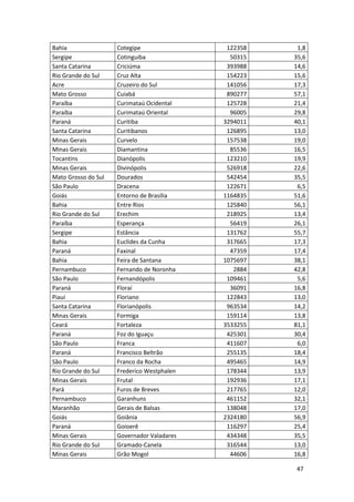 47
Bahia Cotegipe 122358 1,8
Sergipe Cotinguiba 50315 35,6
Santa Catarina Criciúma 393988 14,6
Rio Grande do Sul Cruz Alta 154223 15,6
Acre Cruzeiro do Sul 141056 17,3
Mato Grosso Cuiabá 890277 57,1
Paraíba Curimataú Ocidental 125728 21,4
Paraíba Curimataú Oriental 96005 29,8
Paraná Curitiba 3294011 40,1
Santa Catarina Curitibanos 126895 13,0
Minas Gerais Curvelo 157538 19,0
Minas Gerais Diamantina 85536 16,5
Tocantins Dianópolis 123210 19,9
Minas Gerais Divinópolis 526918 22,6
Mato Grosso do Sul Dourados 542454 35,5
São Paulo Dracena 122671 6,5
Goiás Entorno de Brasília 1164835 51,6
Bahia Entre Rios 125840 56,1
Rio Grande do Sul Erechim 218925 13,4
Paraíba Esperança 56419 26,1
Sergipe Estância 131762 55,7
Bahia Euclides da Cunha 317665 17,3
Paraná Faxinal 47359 17,4
Bahia Feira de Santana 1075697 38,1
Pernambuco Fernando de Noronha 2884 42,8
São Paulo Fernandópolis 109461 5,6
Paraná Floraí 36091 16,8
Piauí Floriano 122843 13,0
Santa Catarina Florianópolis 963534 14,2
Minas Gerais Formiga 159114 13,8
Ceará Fortaleza 3533255 81,1
Paraná Foz do Iguaçu 425301 30,4
São Paulo Franca 411607 6,0
Paraná Francisco Beltrão 255135 18,4
São Paulo Franco da Rocha 495465 14,9
Rio Grande do Sul Frederico Westphalen 178344 13,9
Minas Gerais Frutal 192936 17,1
Pará Furos de Breves 217765 12,0
Pernambuco Garanhuns 461152 32,1
Maranhão Gerais de Balsas 138048 17,0
Goiás Goiânia 2324180 56,9
Paraná Goioerê 116297 25,4
Minas Gerais Governador Valadares 434348 35,5
Rio Grande do Sul Gramado-Canela 316544 13,0
Minas Gerais Grão Mogol 44606 16,8
 