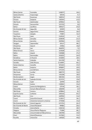 49
Minas Gerais Ituiutaba 150977 24,6
Santa Catarina Ituporanga 58555 4,7
São Paulo Ituverava 100912 11,4
Paraná Ivaiporã 138183 11,6
São Paulo Jaboticabal 429062 8,6
Paraná Jacarezinho 127552 9,9
Bahia Jacobina 348317 25,0
Rio Grande do Sul Jaguarão 54329 4,4
Paraná Jaguariaíva 105662 16,9
Tocantins Jalapão 77087 13,3
São Paulo Jales 154932 5,3
Minas Gerais Janaúba 258038 21,2
Minas Gerais Januária 287864 13,6
Sergipe Japaratuba 58127 48,1
Amazonas Japurá 23966 19,8
São Paulo Jaú 369591 7,0
Mato Grosso Jauru 107828 17,5
Bahia Jequié 536988 27,2
Bahia Jeremoabo 103472 24,4
Rondônia Ji-Paraná 316402 20,5
Santa Catarina Joaçaba 341594 8,5
Paraíba João Pessoa 1110891 64,1
Santa Catarina Joinville 925643 15,9
Bahia Juazeiro 494867 29,9
Minas Gerais Juiz de Fora 771143 20,6
São Paulo Jundiaí 688773 12,0
Amazonas Juruá 142338 18,9
Rio de Janeiro Lagos 586326 53,4
Rio Grande do Sul Lajeado-Estrela 323731 19,8
Paraná Lapa 52049 20,2
Minas Gerais Lavras 158962 13,4
Ceará Lavras da Mangabeira 57534 18,1
Maranhão Lençois Maranhenses 189098 5,4
São Paulo Limeira 620863 8,7
Espírito Santo Linhares 349310 45,5
São Paulo Lins 169992 11,0
Ceará Litoral de Aracati 114917 34,1
Ceará Litoral de Camocim e Acaraú 377048 15,8
Rio Grande do Sul Litoral Lagunar 271733 24,3
Rio Grande do Norte Litoral Nordeste 89882 20,0
Paraíba Litoral Norte 149210 28,9
Alagoas Litoral Norte Alagoano 71486 46,7
Maranhão Litoral Ocidental Maranhense 186768 16,0
Piauí Litoral Piauiense 312365 13,2
Paraíba Litoral Sul 138705 49,0
 