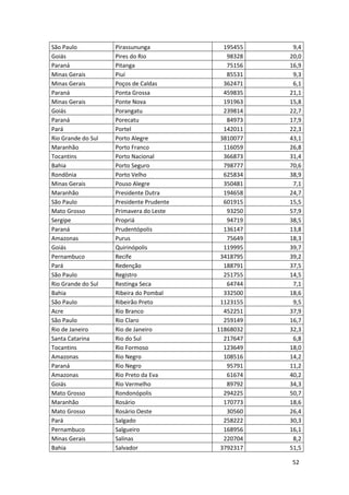 52
São Paulo Pirassununga 195455 9,4
Goiás Pires do Rio 98328 20,0
Paraná Pitanga 75156 16,9
Minas Gerais Piuí 85531 9,3
Minas Gerais Poços de Caldas 362471 6,1
Paraná Ponta Grossa 459835 21,1
Minas Gerais Ponte Nova 191963 15,8
Goiás Porangatu 239814 22,7
Paraná Porecatu 84973 17,9
Pará Portel 142011 22,3
Rio Grande do Sul Porto Alegre 3810077 43,1
Maranhão Porto Franco 116059 26,8
Tocantins Porto Nacional 366873 31,4
Bahia Porto Seguro 798777 70,6
Rondônia Porto Velho 625834 38,9
Minas Gerais Pouso Alegre 350481 7,1
Maranhão Presidente Dutra 194658 24,7
São Paulo Presidente Prudente 601915 15,5
Mato Grosso Primavera do Leste 93250 57,9
Sergipe Propriá 94719 38,5
Paraná Prudentópolis 136147 13,8
Amazonas Purus 75649 18,3
Goiás Quirinópolis 119995 39,7
Pernambuco Recife 3418795 39,2
Pará Redenção 188791 37,5
São Paulo Registro 251755 14,5
Rio Grande do Sul Restinga Seca 64744 7,1
Bahia Ribeira do Pombal 332500 18,6
São Paulo Ribeirão Preto 1123155 9,5
Acre Rio Branco 452251 37,9
São Paulo Rio Claro 259149 16,7
Rio de Janeiro Rio de Janeiro 11868032 32,3
Santa Catarina Rio do Sul 217647 6,8
Tocantins Rio Formoso 123649 18,0
Amazonas Rio Negro 108516 14,2
Paraná Rio Negro 95791 11,2
Amazonas Rio Preto da Eva 61674 40,2
Goiás Rio Vermelho 89792 34,3
Mato Grosso Rondonópolis 294225 50,7
Maranhão Rosário 170773 18,6
Mato Grosso Rosário Oeste 30560 26,4
Pará Salgado 258222 30,3
Pernambuco Salgueiro 168956 16,1
Minas Gerais Salinas 220704 8,2
Bahia Salvador 3792317 51,5
 